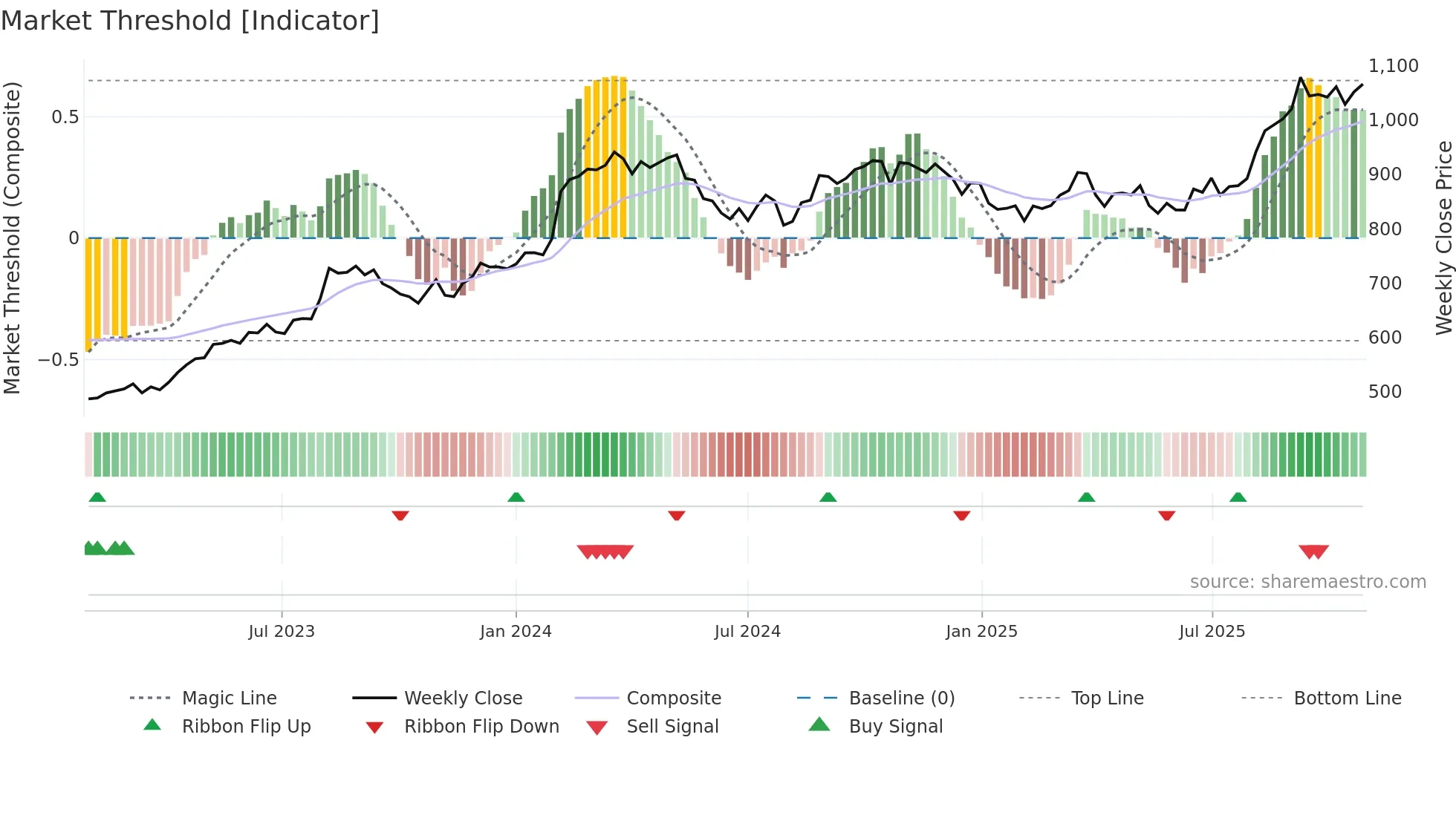 1332 weekly Market Threshold chart