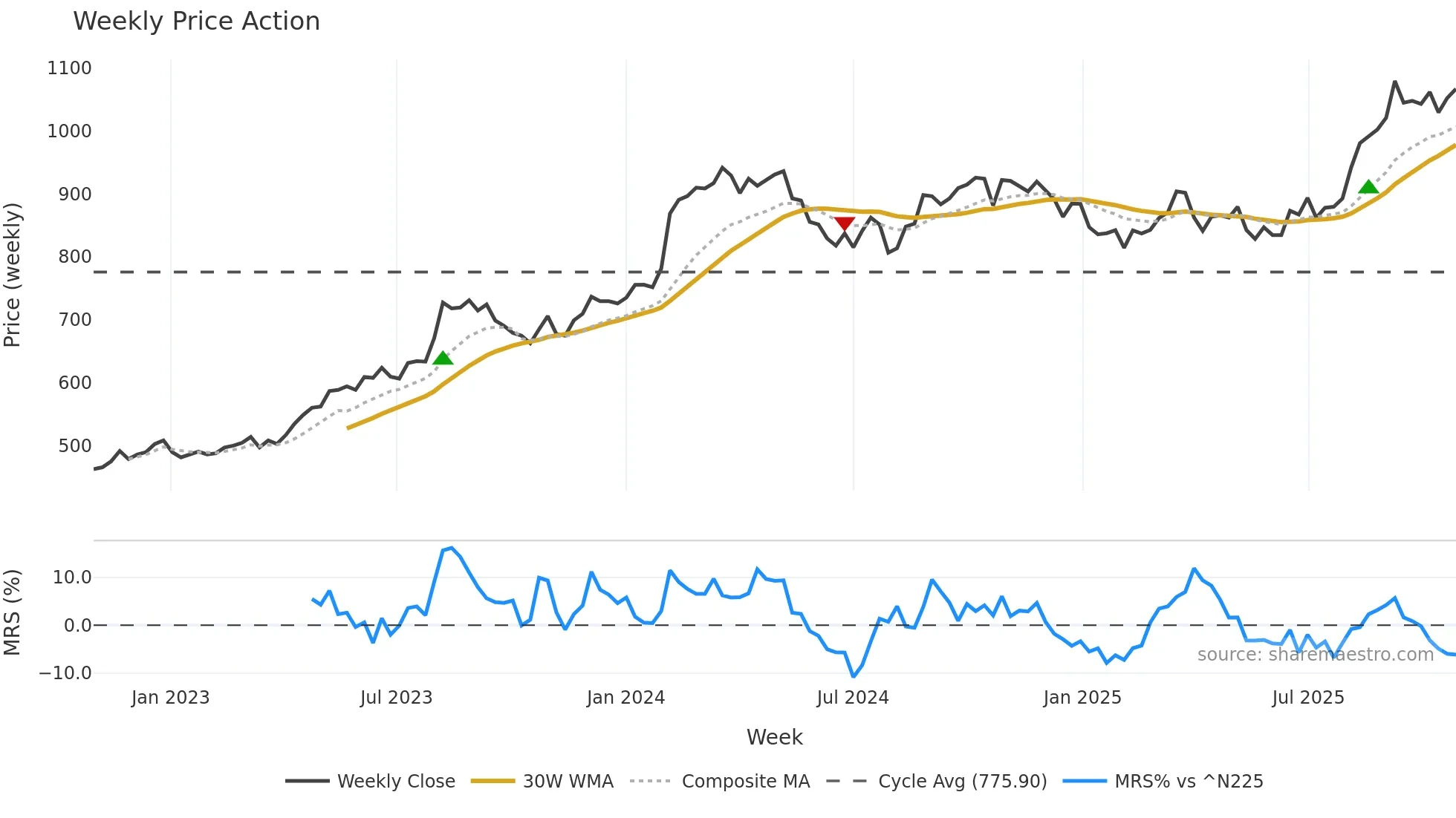 1332 weekly Price Action chart, closing 2025-10-27