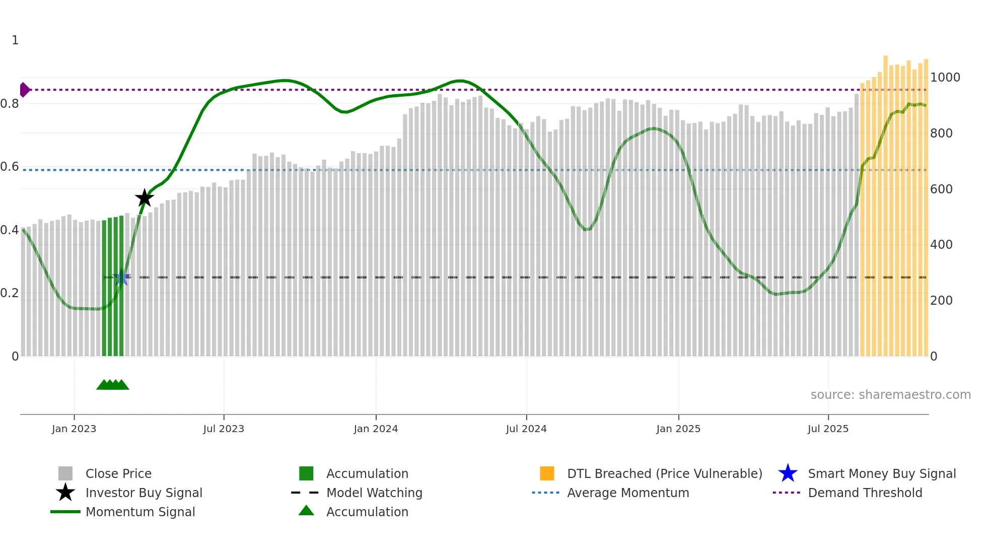 1332 weekly Smart Money chart