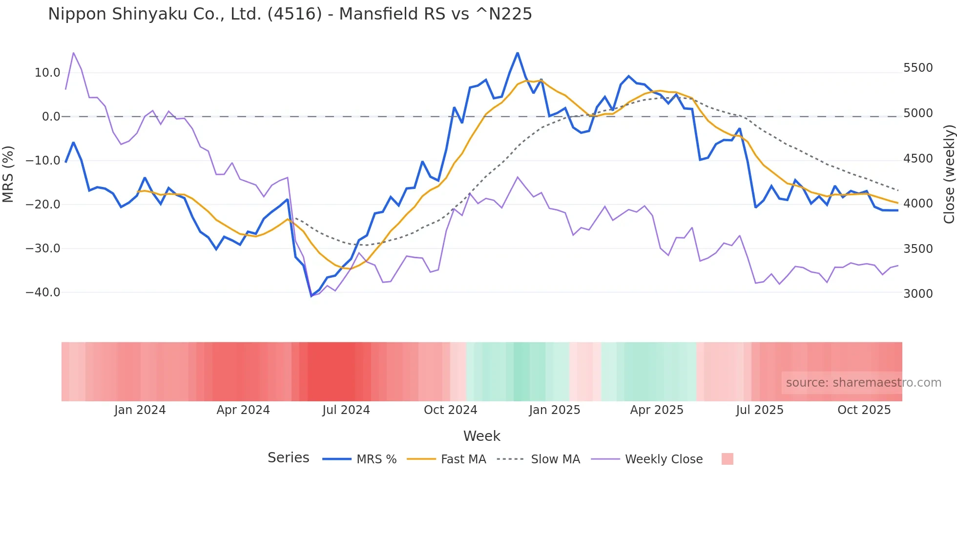 4516 Mansfield Relative Strength chart