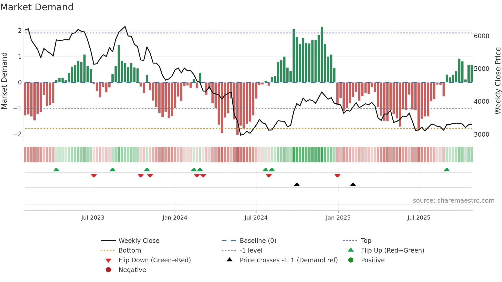 4516 weekly Market Demand chart