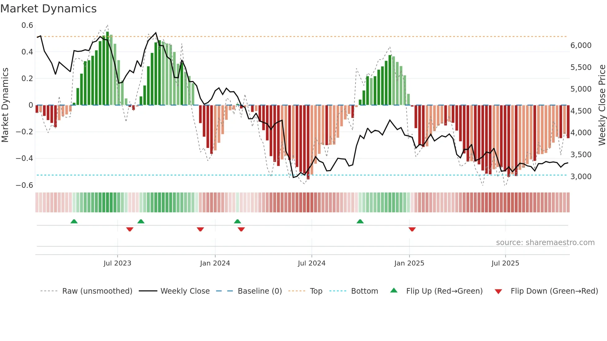 4516 weekly Market Dynamics chart