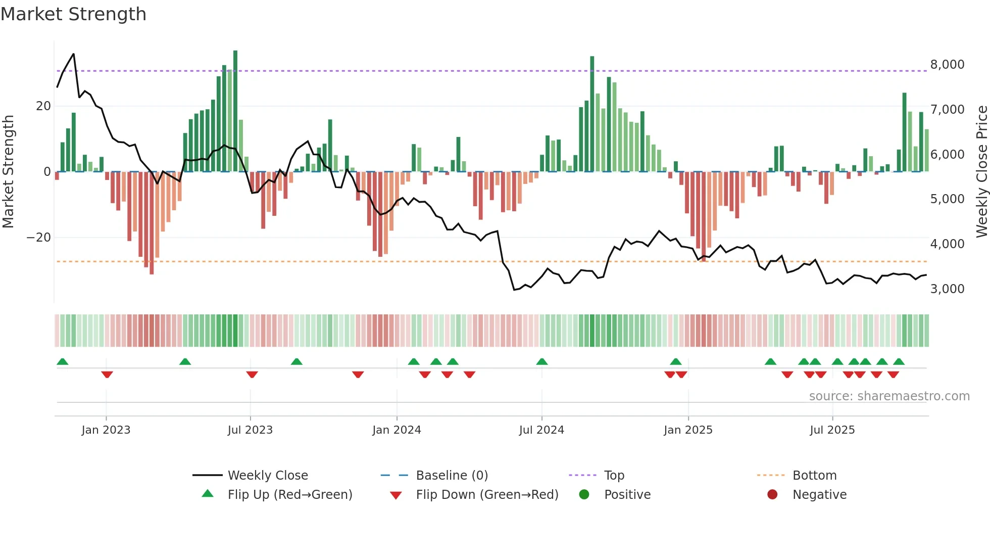 4516 weekly Market Strength chart