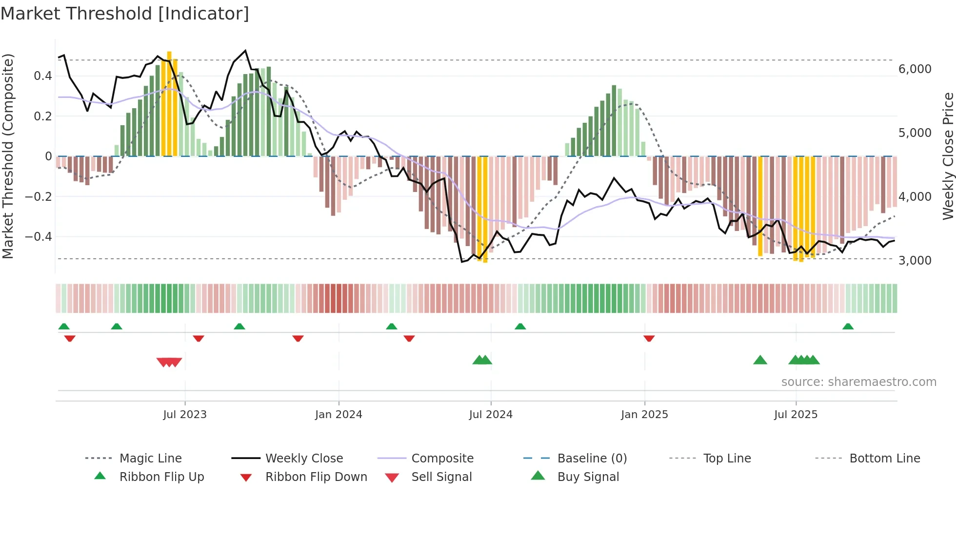 4516 weekly Market Threshold chart