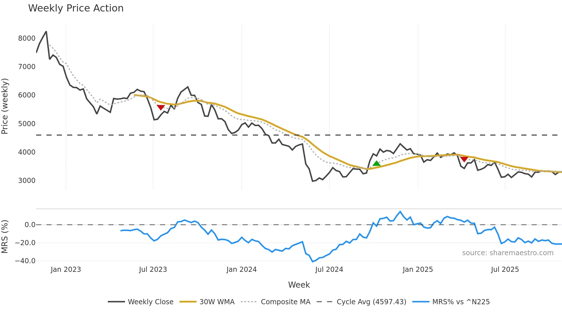 4516 weekly Price Action chart, closing 2025-10-27