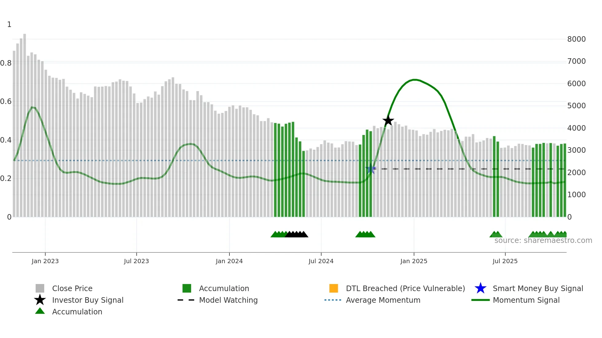 4516 weekly Smart Money chart
