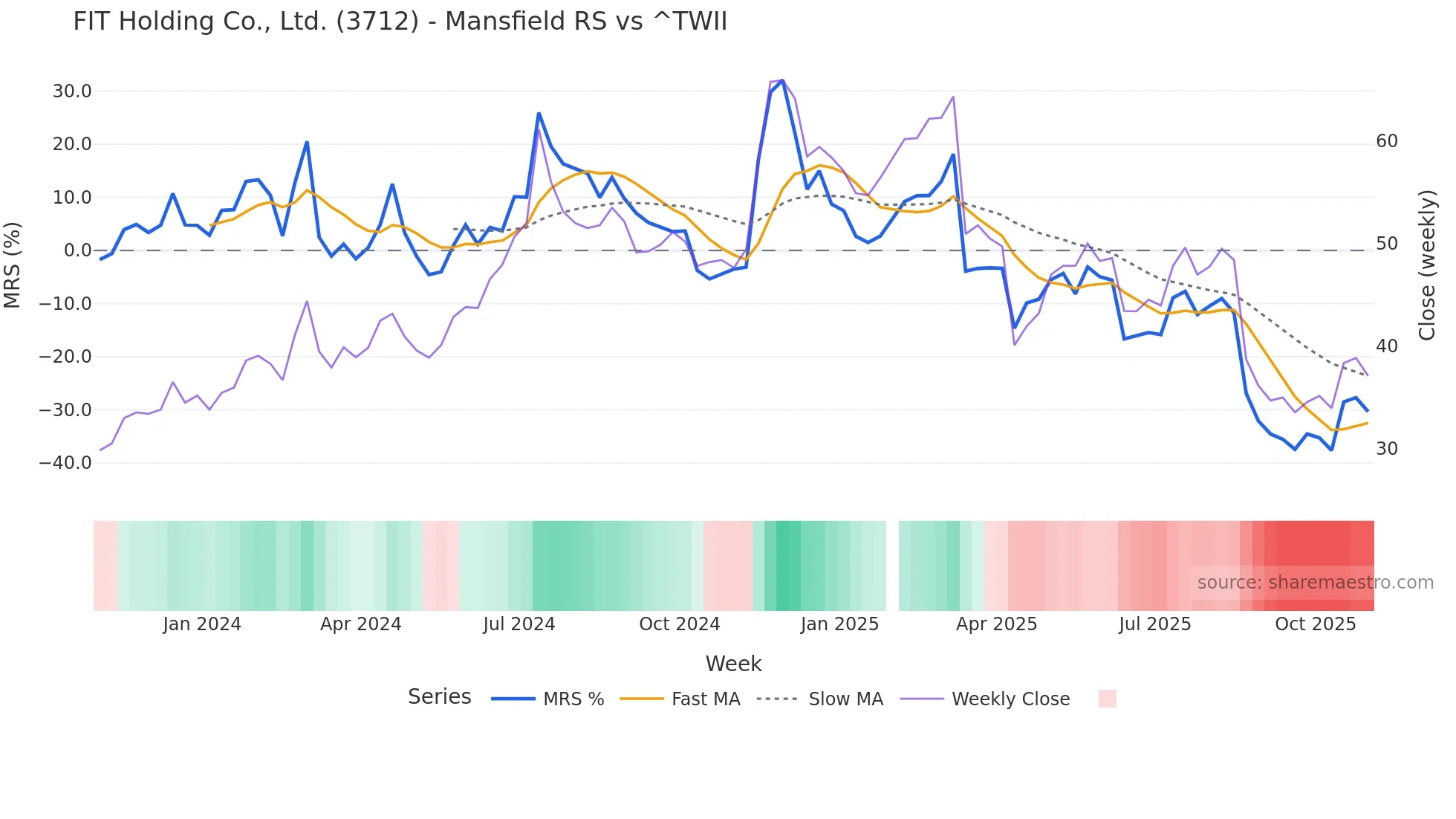 3712 Mansfield Relative Strength chart