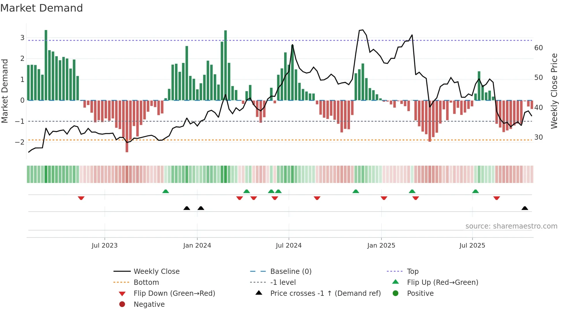 3712 weekly Market Demand chart