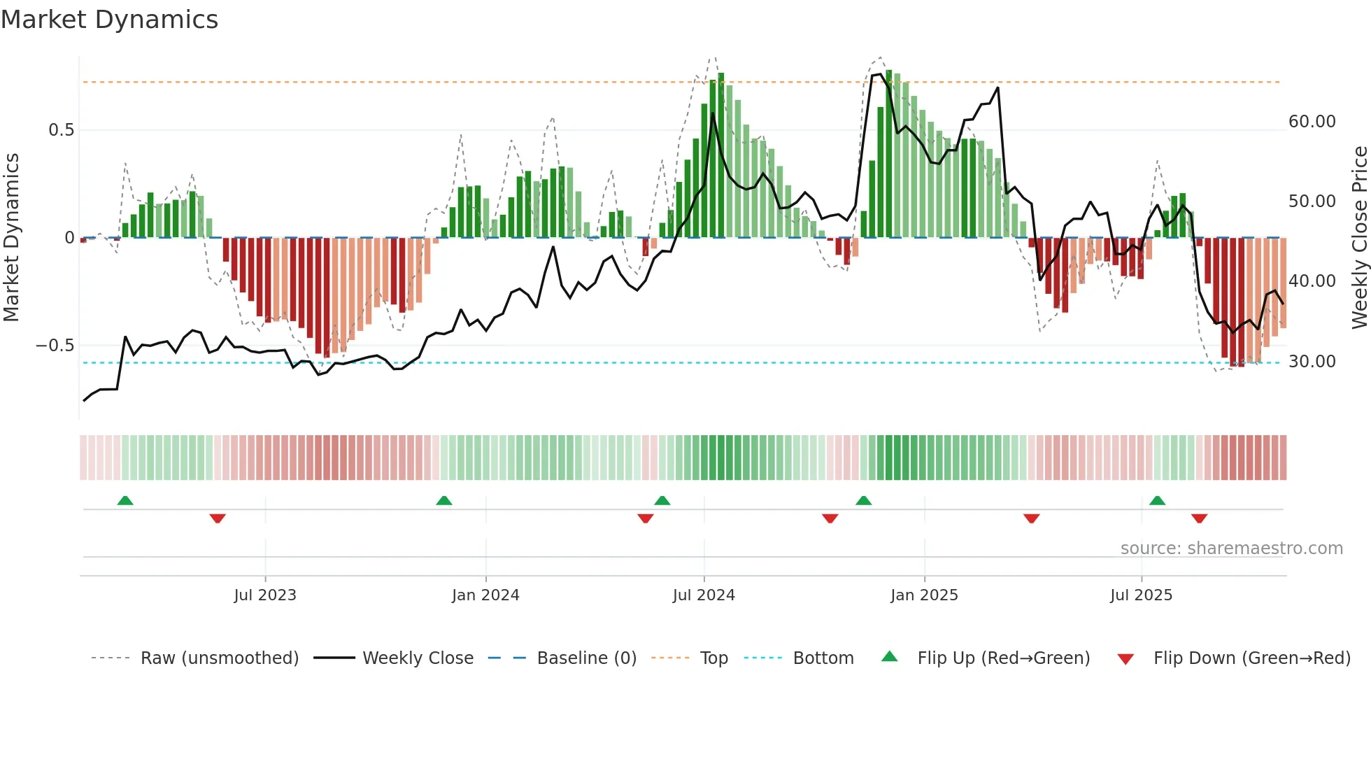 3712 weekly Market Dynamics chart