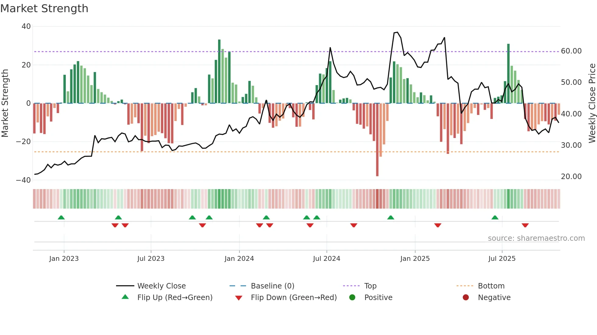 3712 weekly Market Strength chart