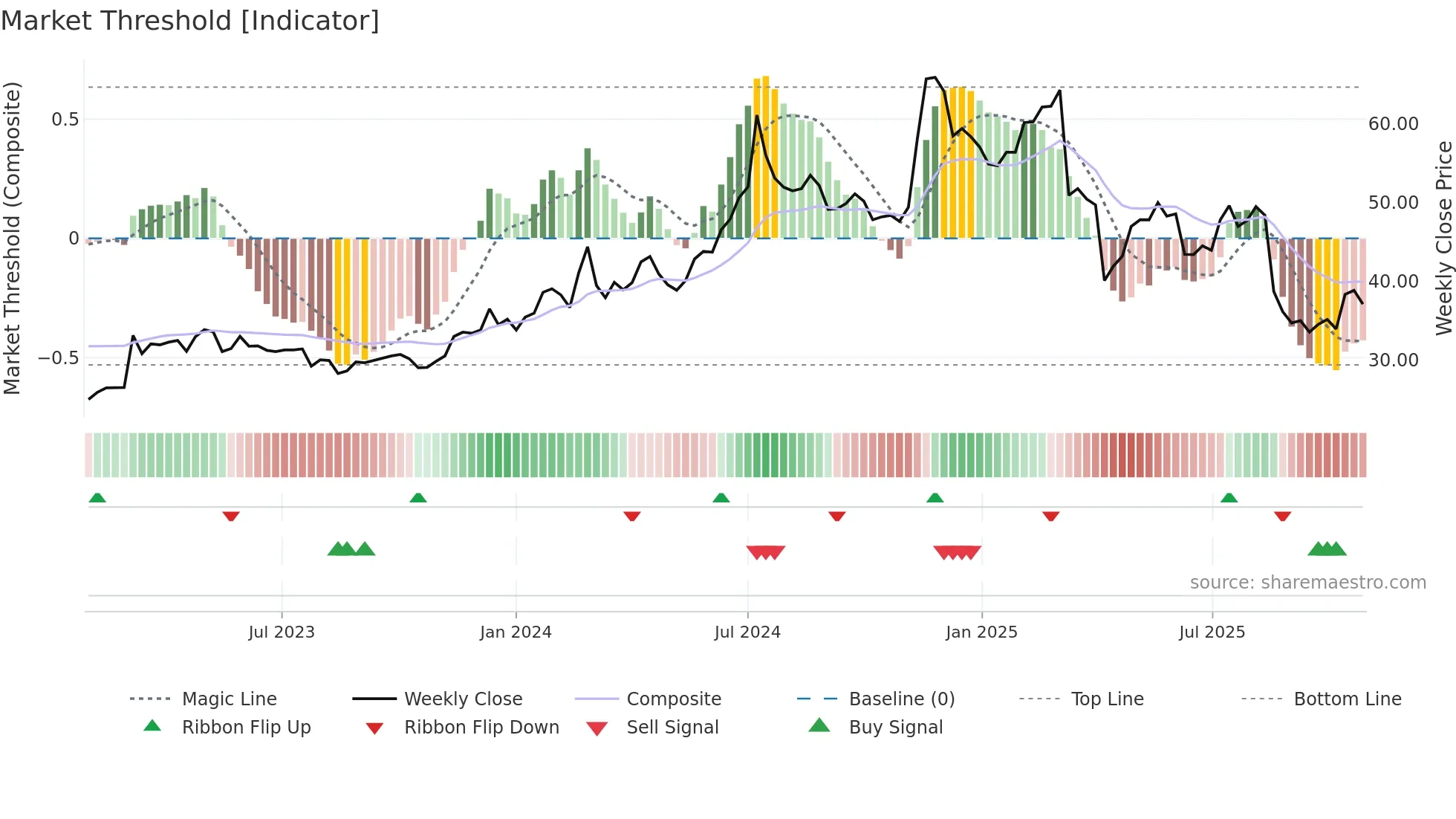 3712 weekly Market Threshold chart