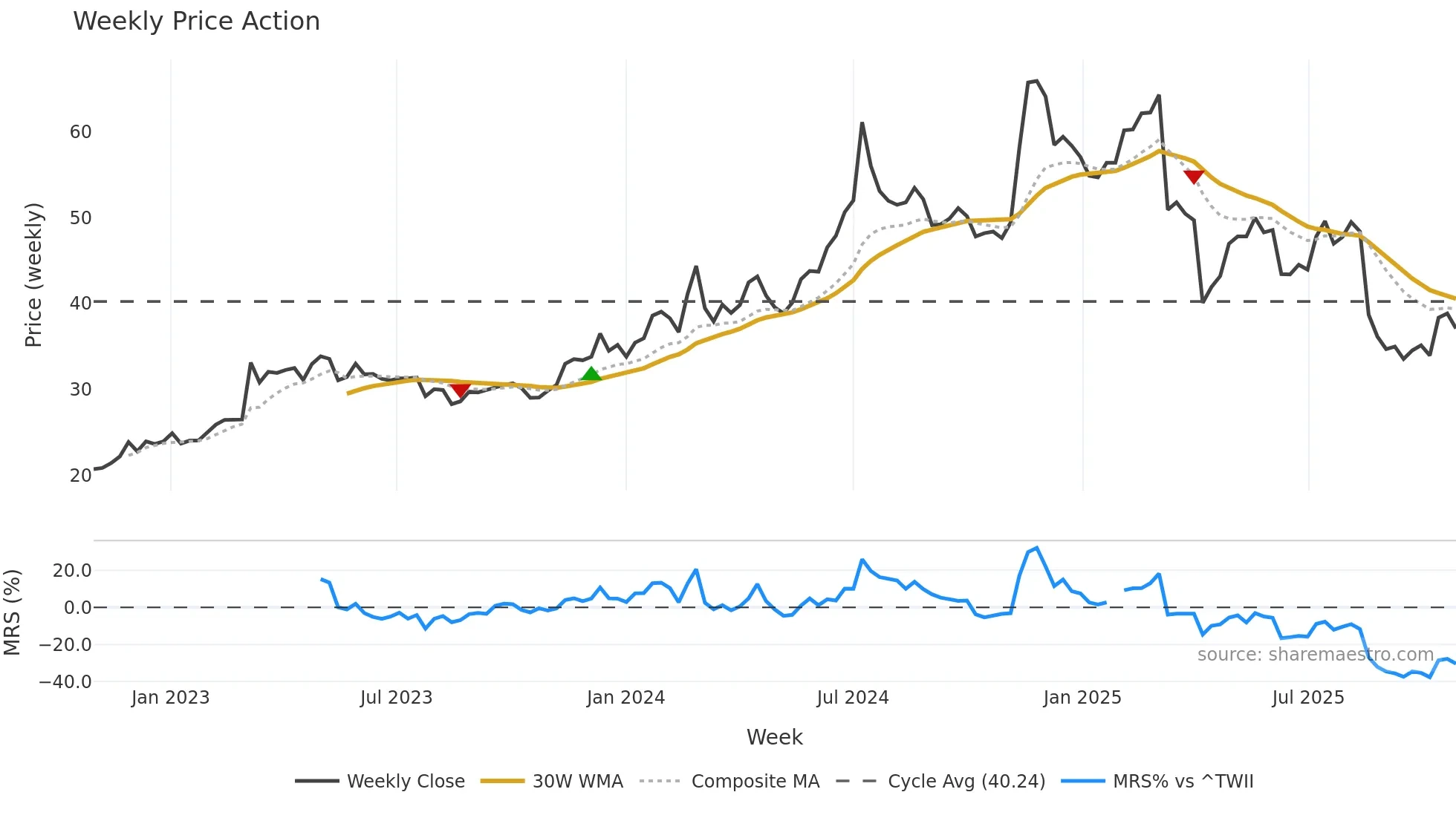 3712 weekly Price Action chart, closing 2025-10-27