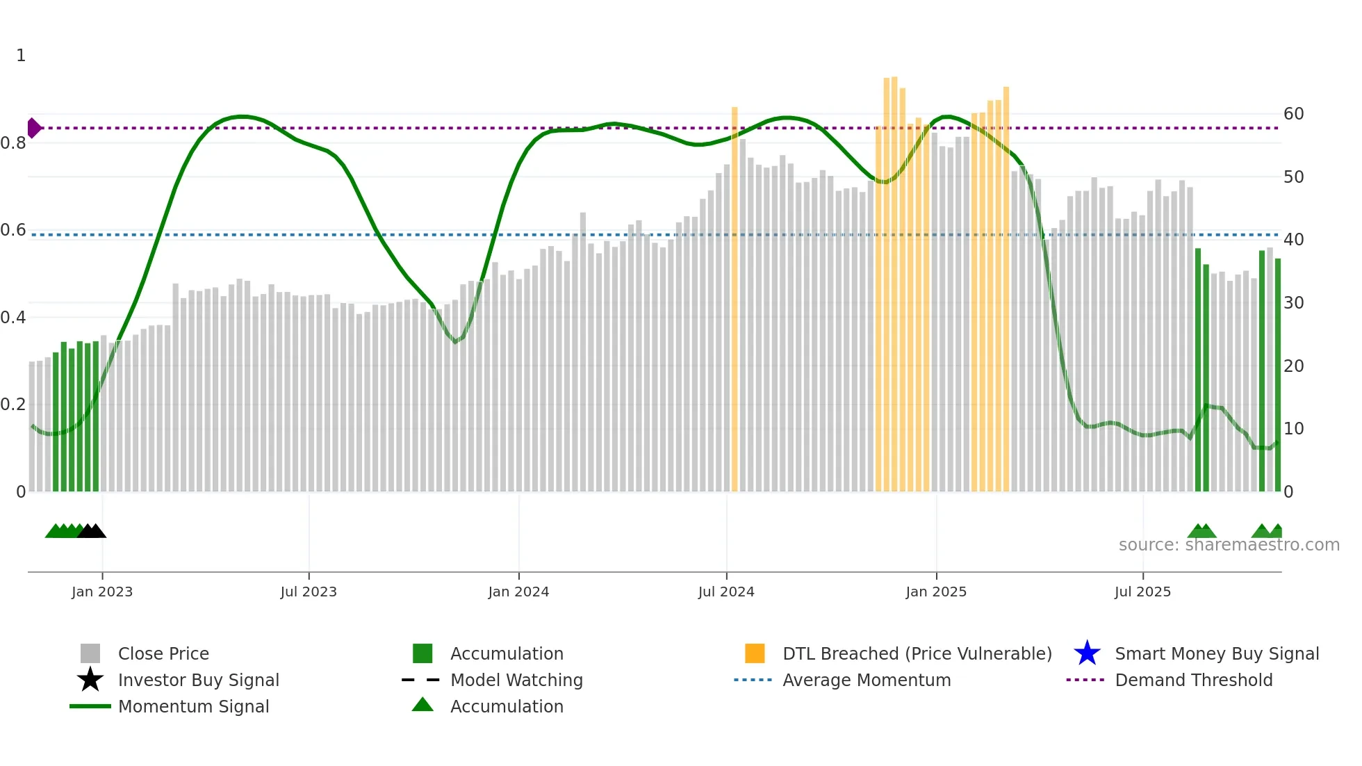 3712 weekly Smart Money chart