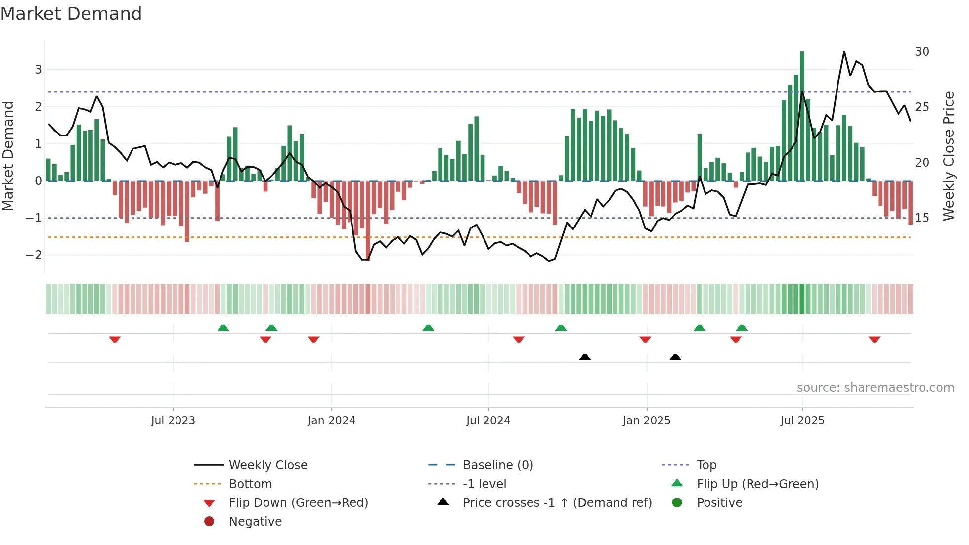 688199 weekly Market Demand chart