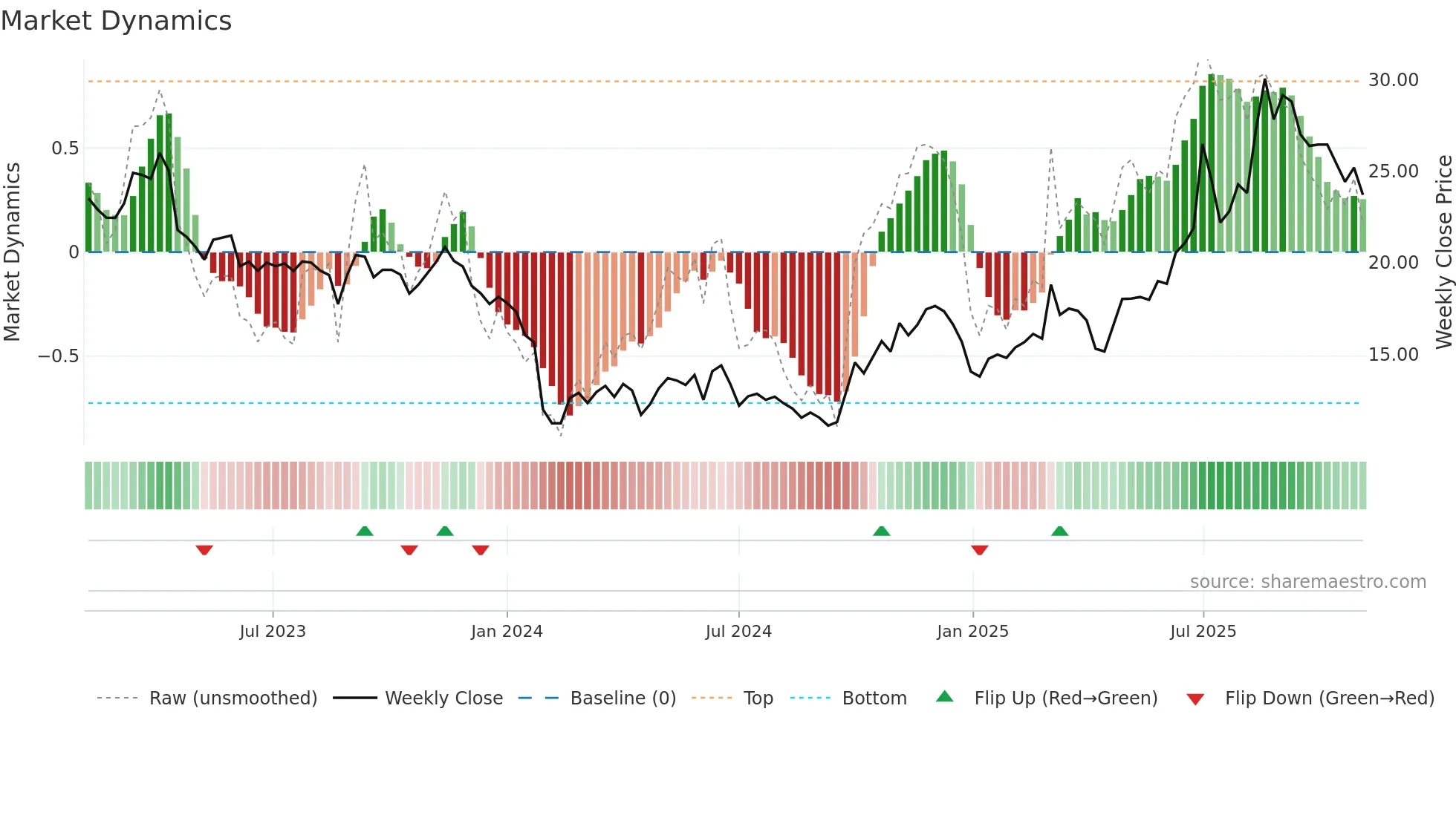 688199 weekly Market Dynamics chart