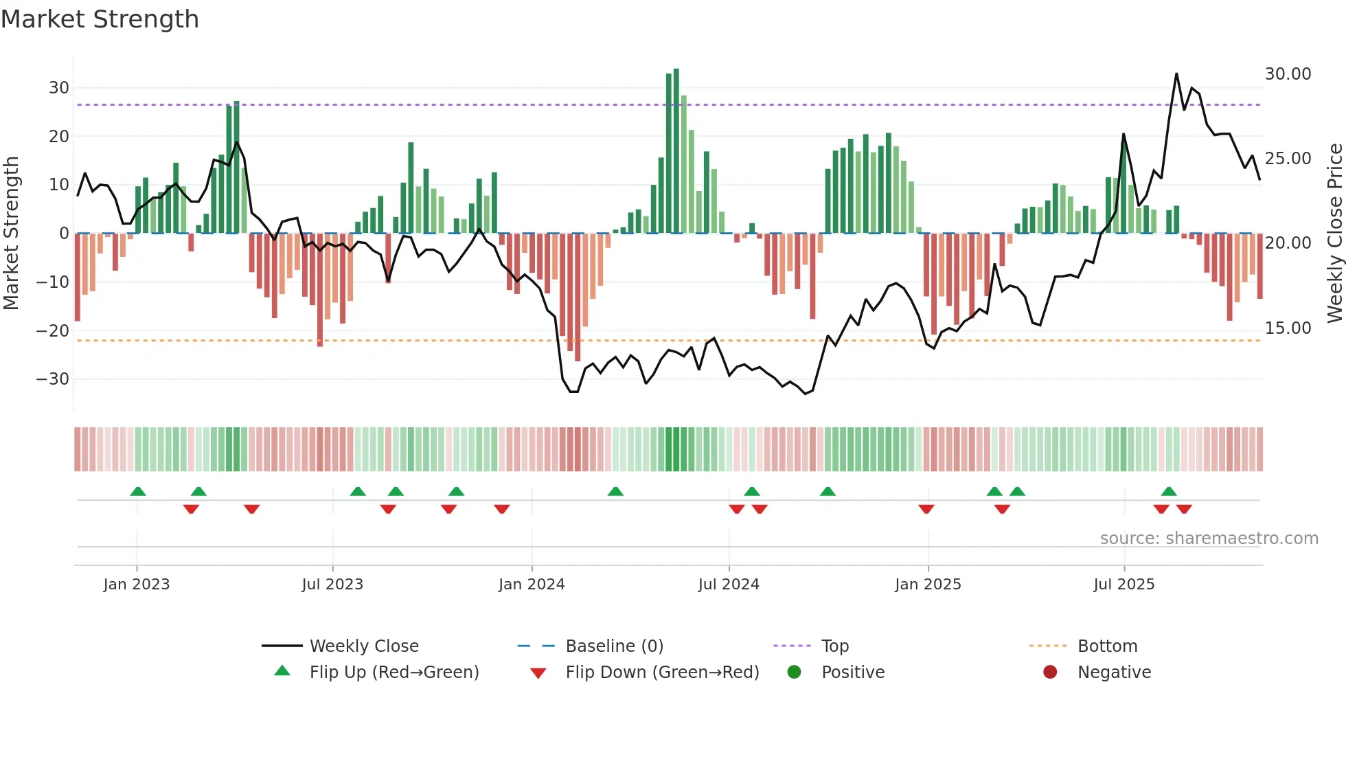 688199 weekly Market Strength chart