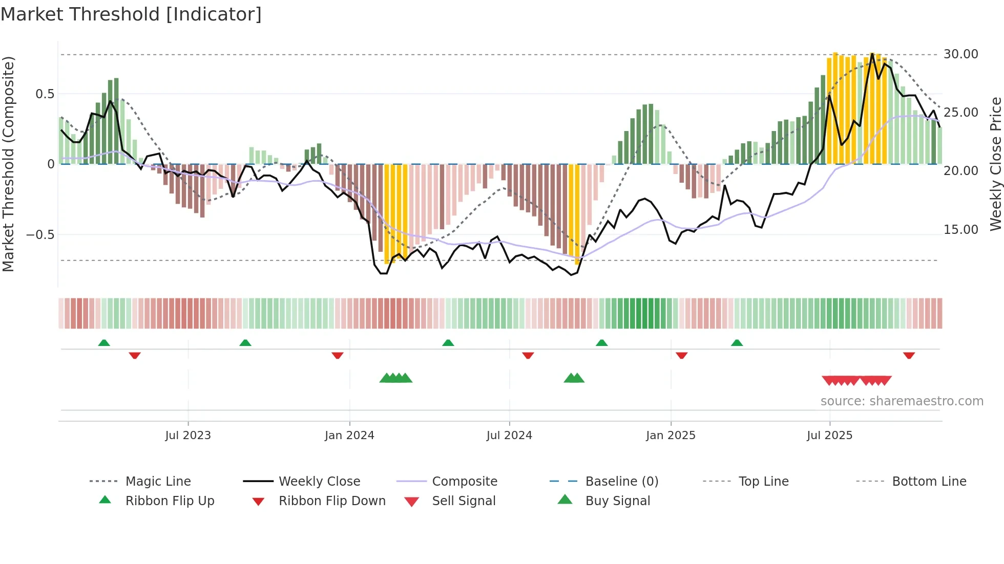 688199 weekly Market Threshold chart