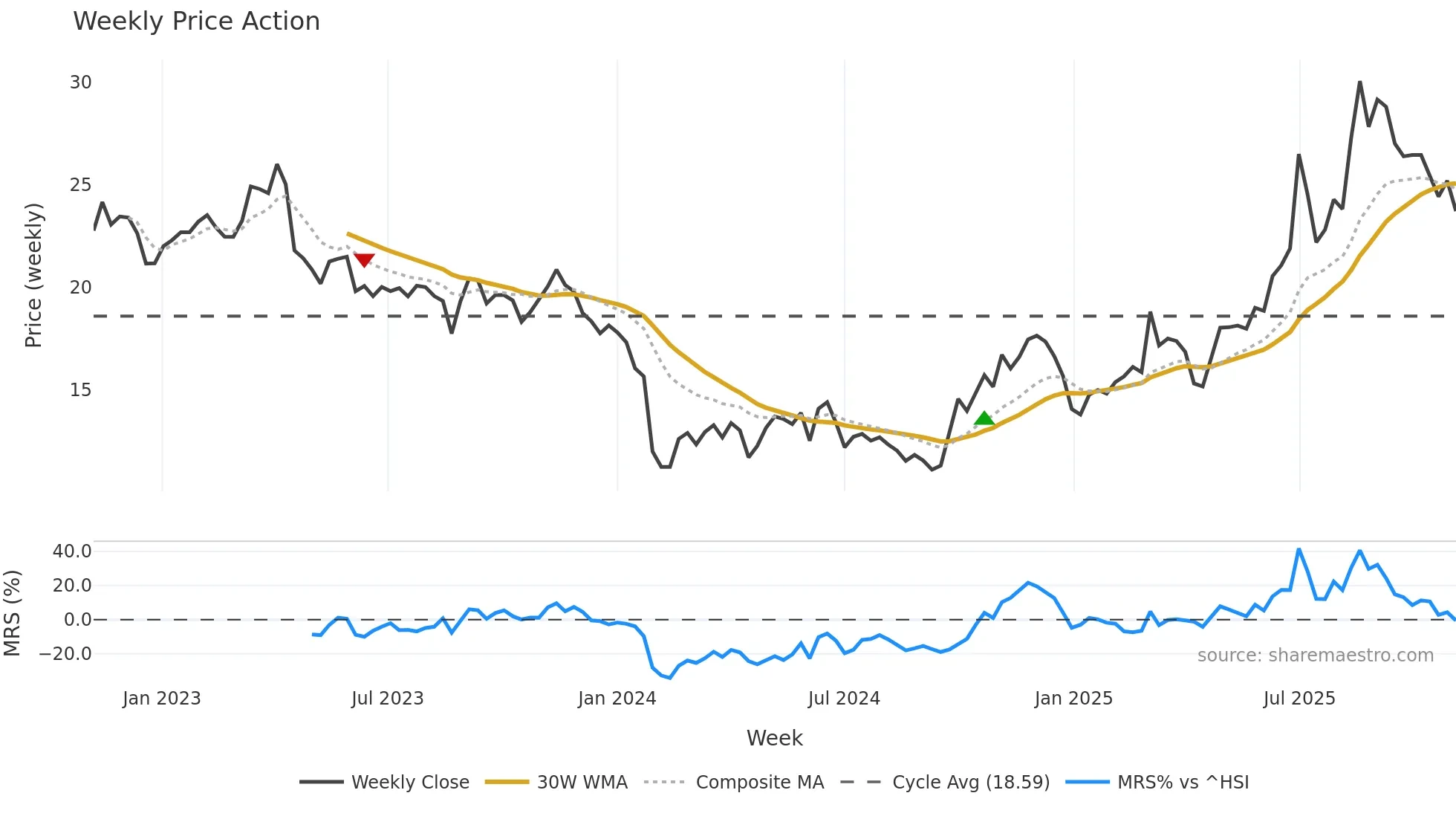 688199 weekly Price Action chart, closing 2025-11-03