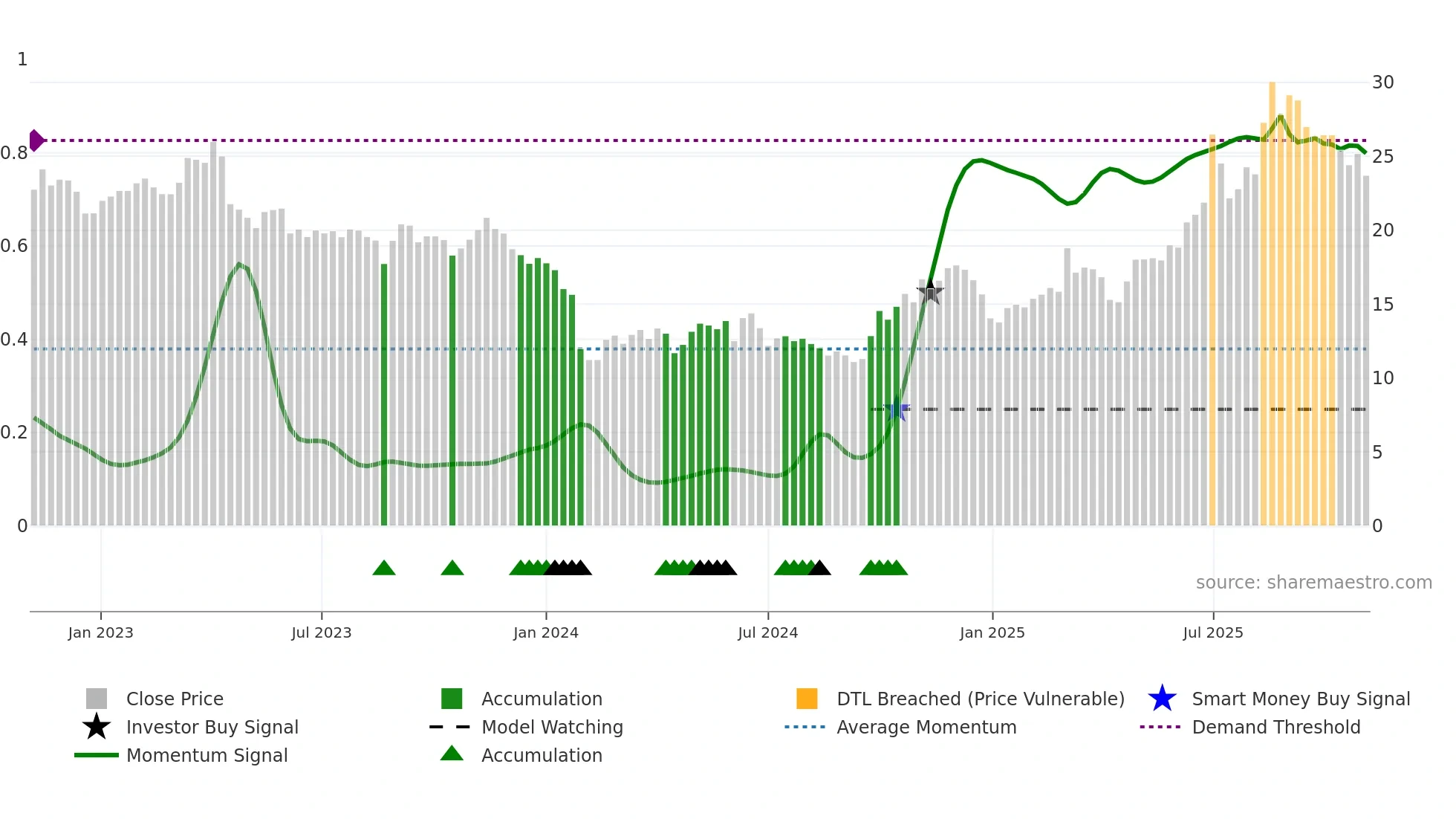 688199 weekly Smart Money chart