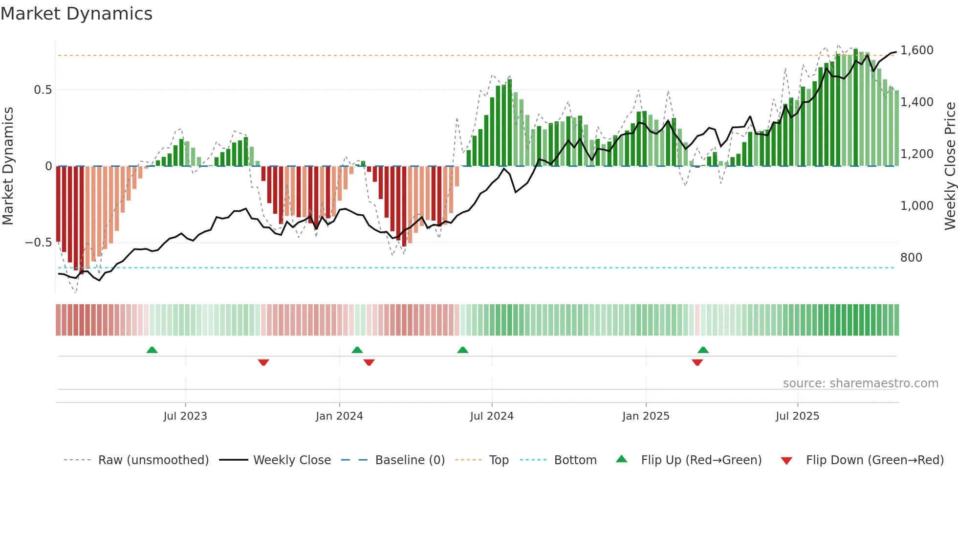 9037 weekly Market Dynamics chart