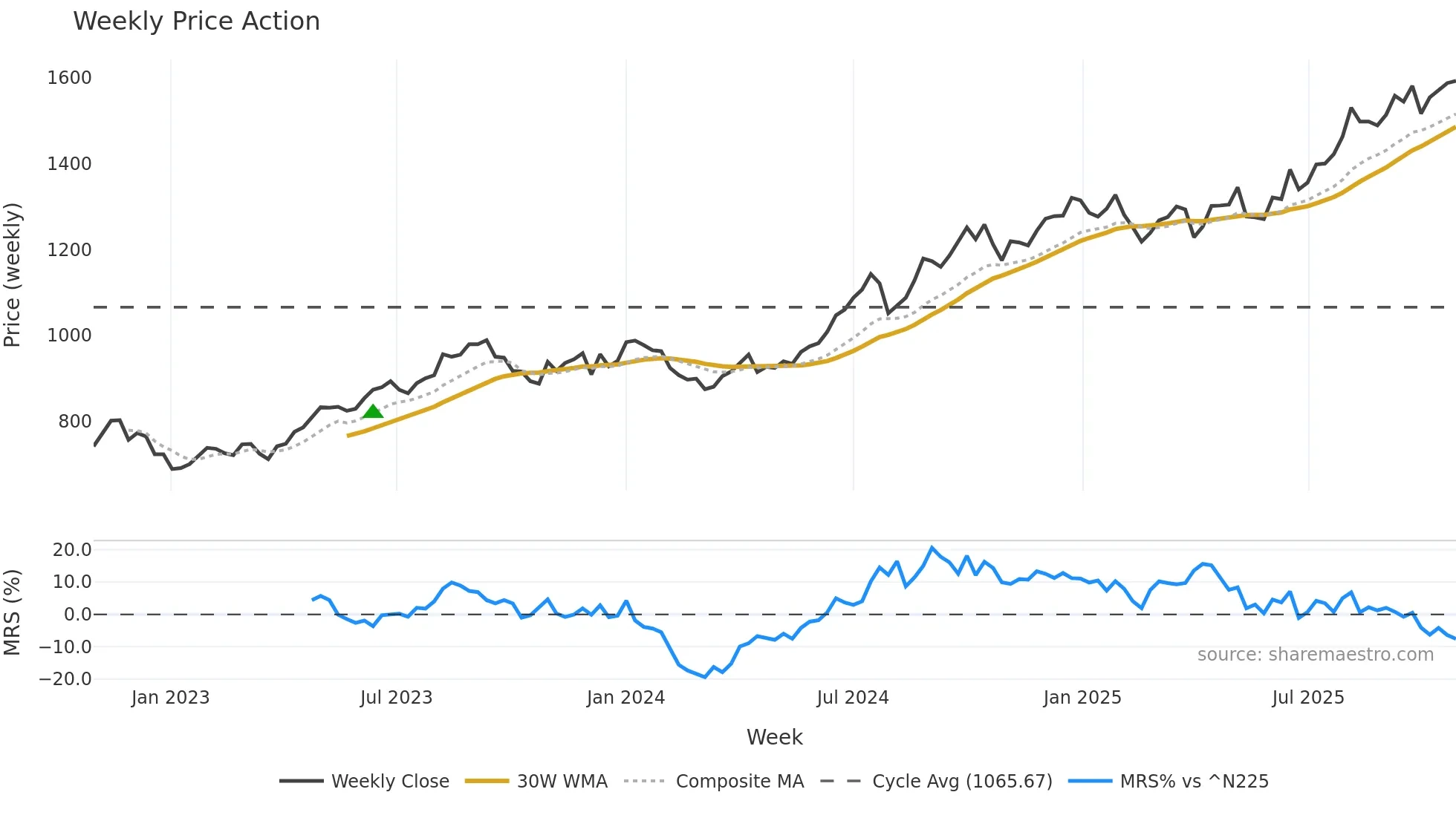 9037 weekly Price Action chart, closing 2025-10-27