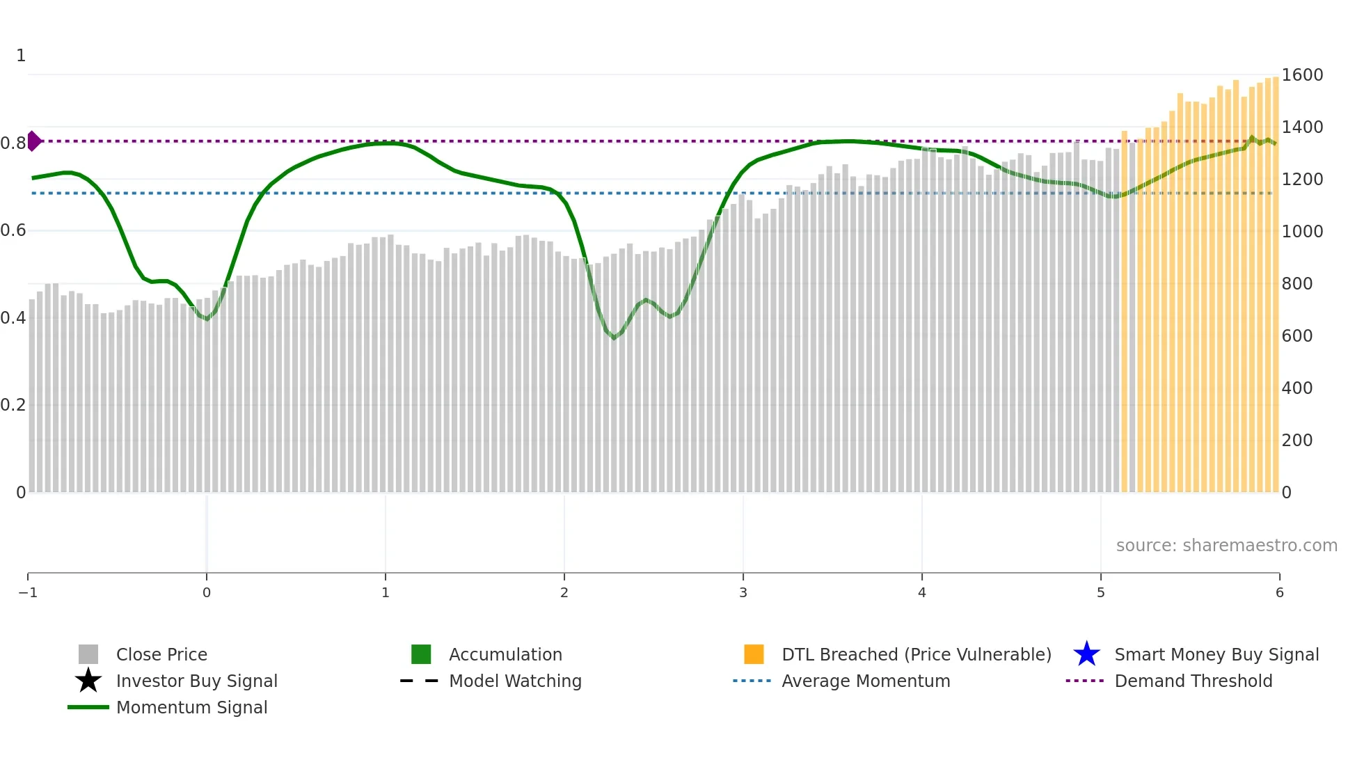 9037 weekly Smart Money chart