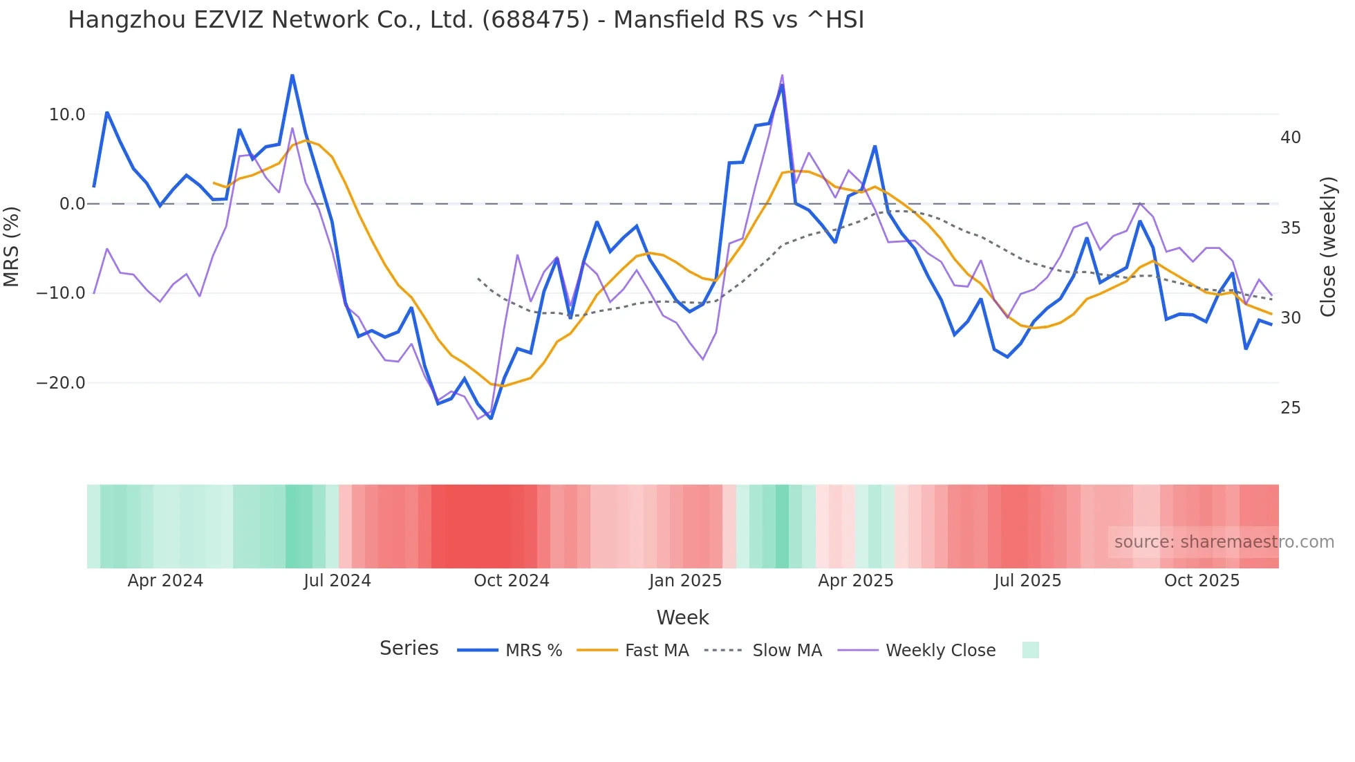 688475 Mansfield Relative Strength chart