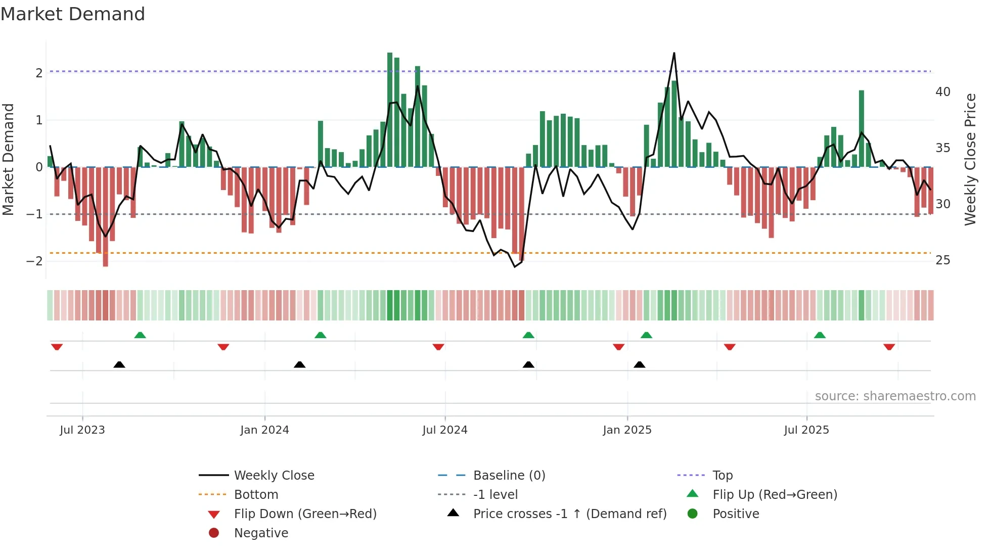 688475 weekly Market Demand chart