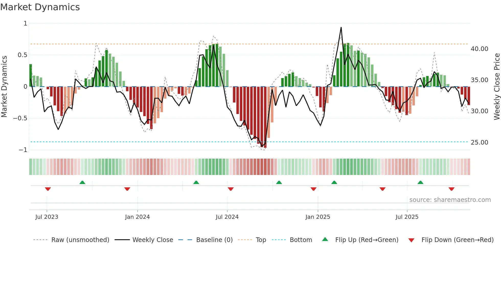 688475 weekly Market Dynamics chart