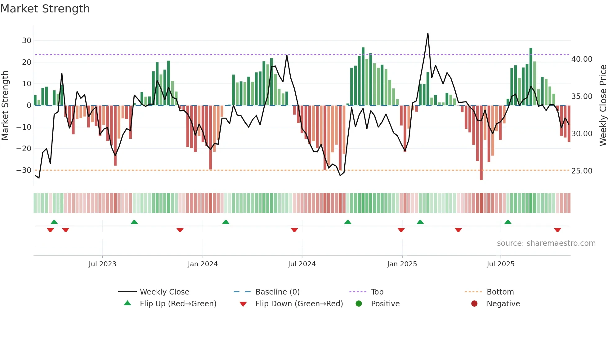 688475 weekly Market Strength chart