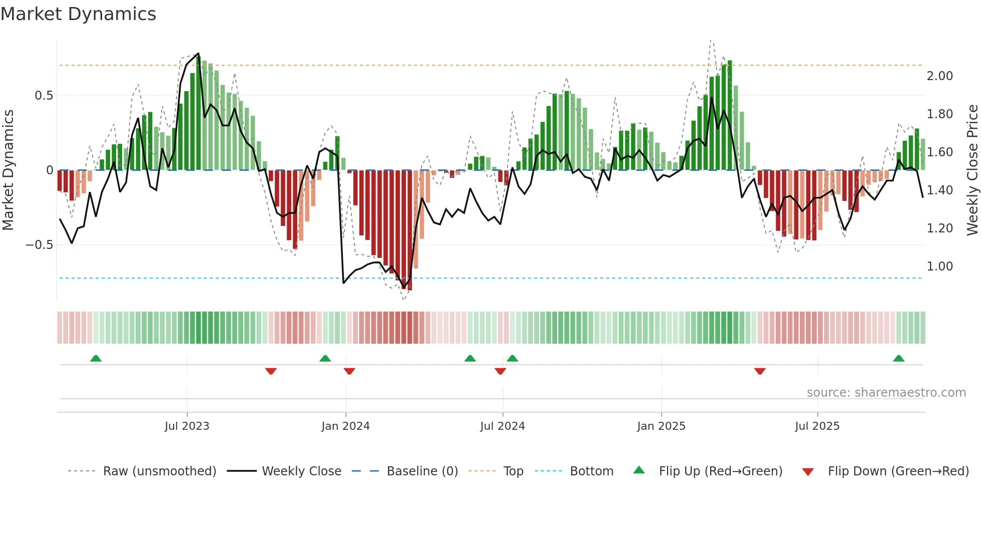 OPK weekly Market Dynamics chart