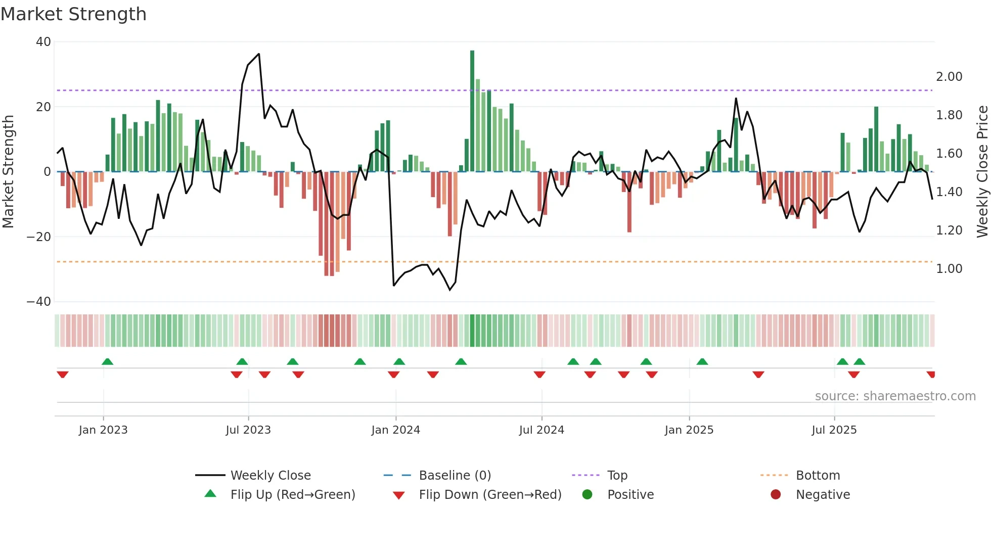 OPK weekly Market Strength chart