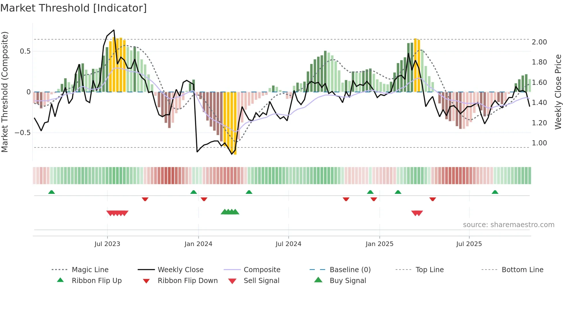 OPK weekly Market Threshold chart