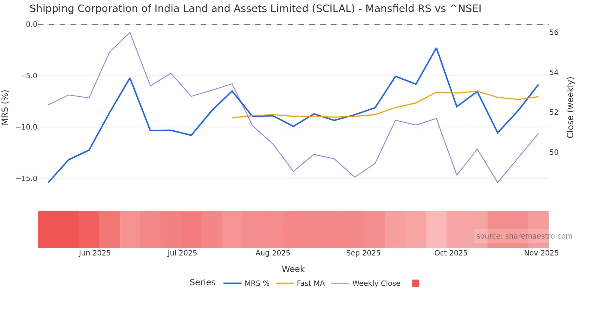 SCILAL Mansfield Relative Strength chart
