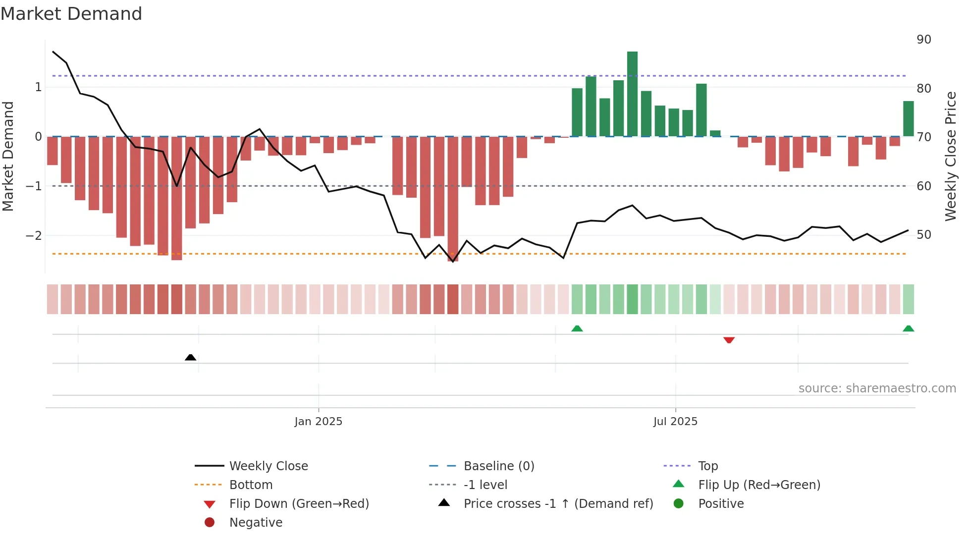 SCILAL weekly Market Demand chart