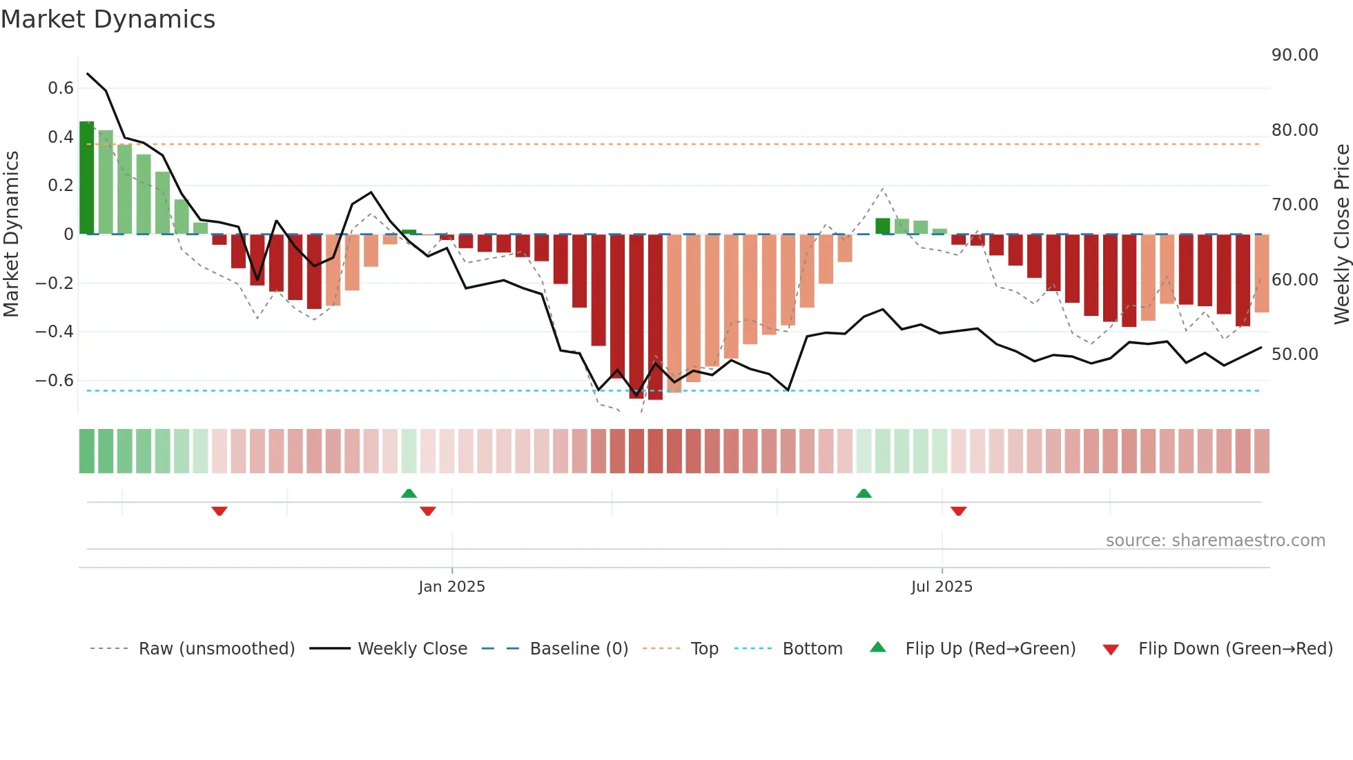 SCILAL weekly Market Dynamics chart