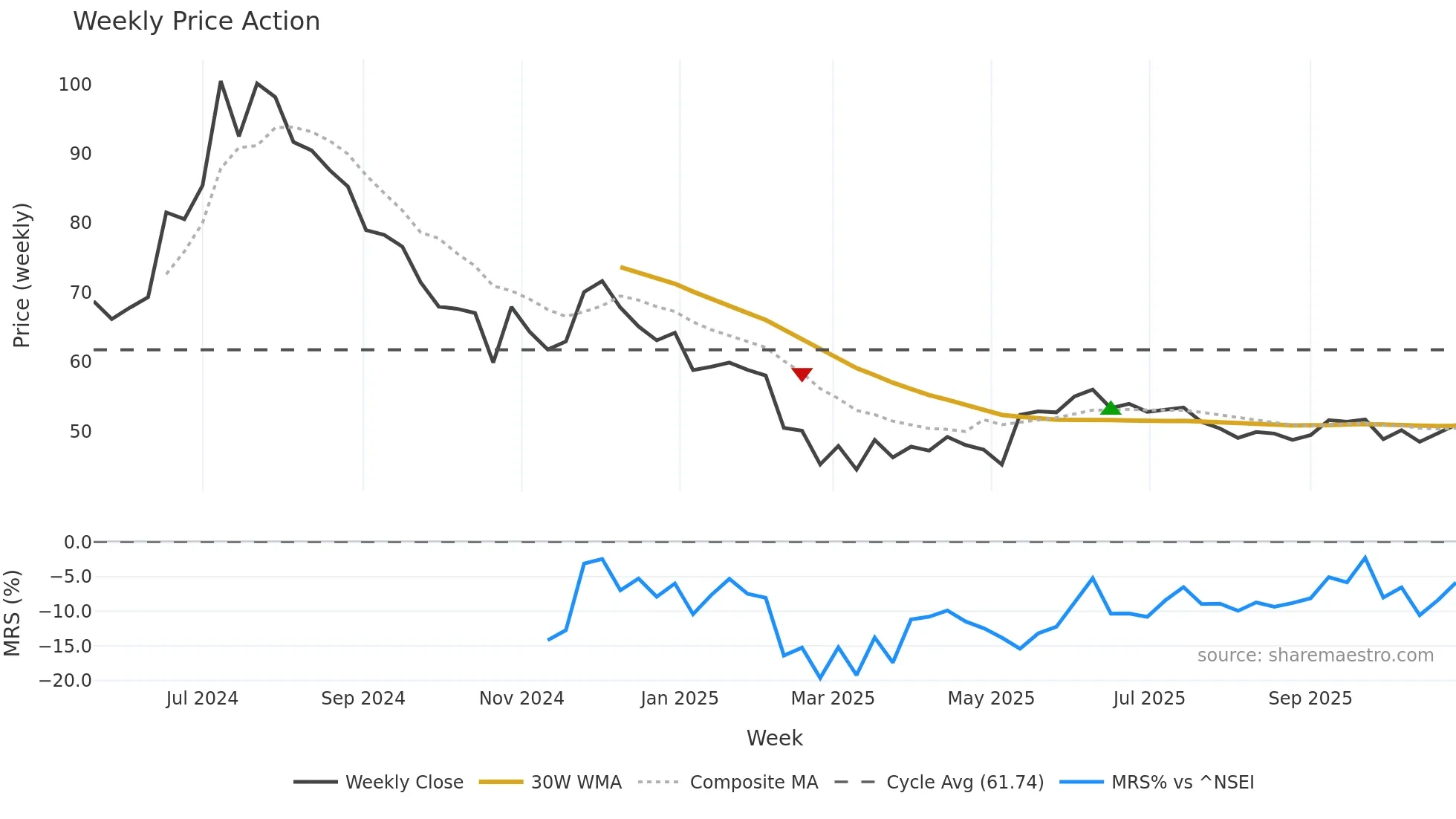 SCILAL weekly Price Action chart, closing 2025-10-27