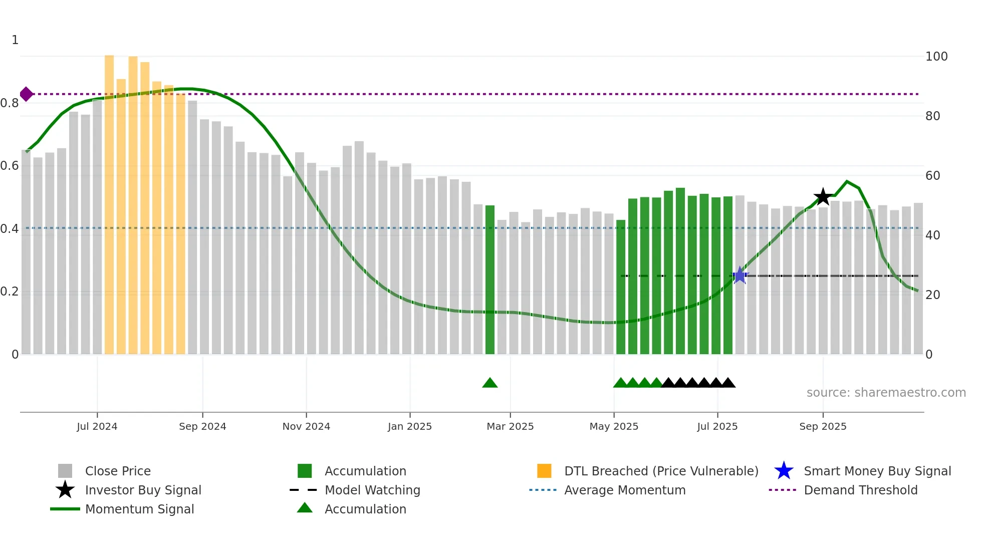 SCILAL weekly Smart Money chart