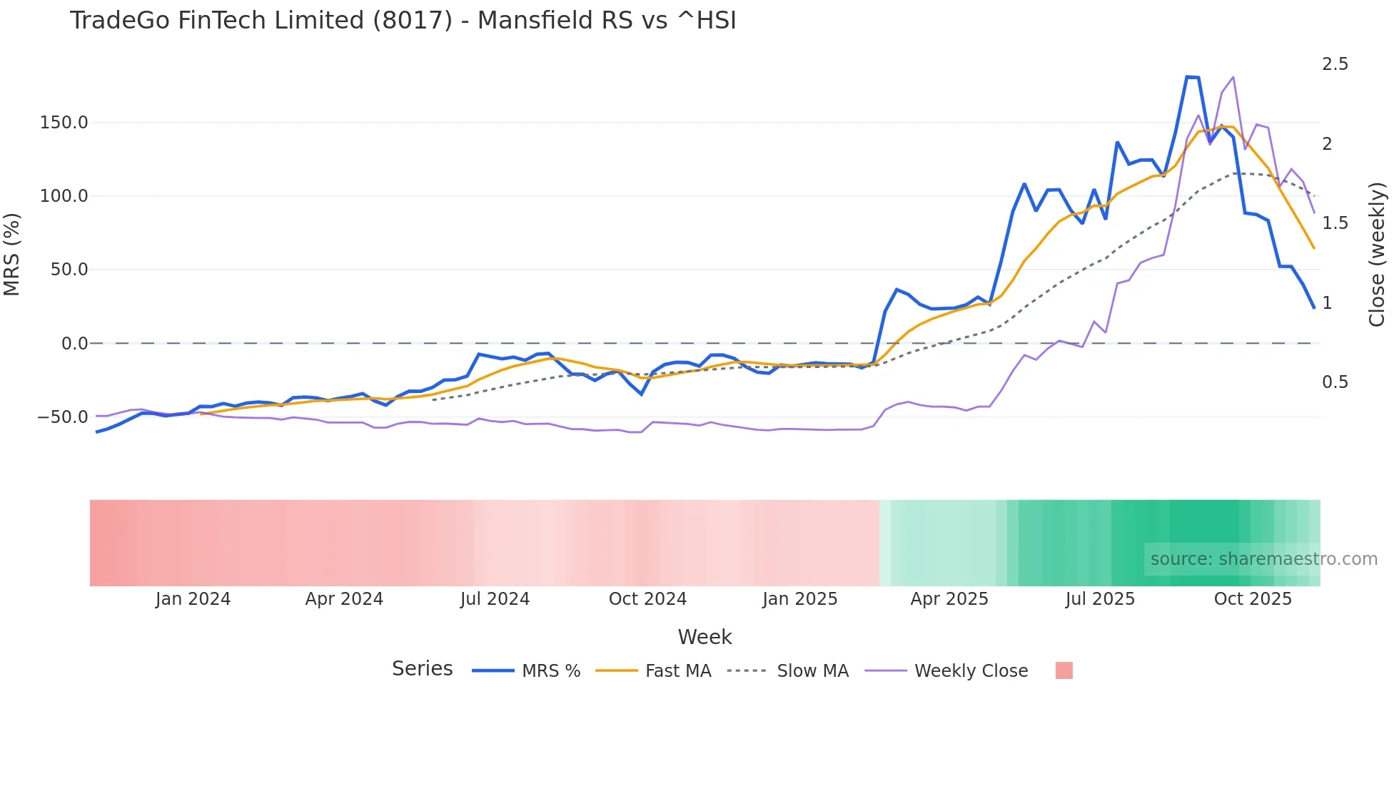 8017 Mansfield Relative Strength chart