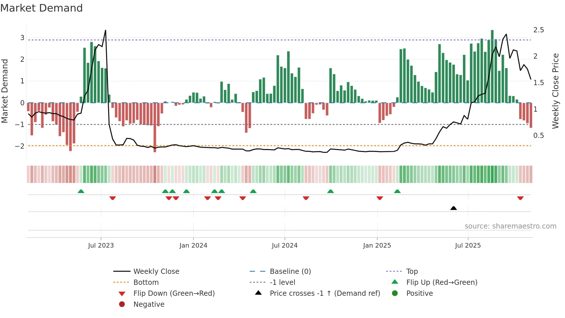 8017 weekly Market Demand chart