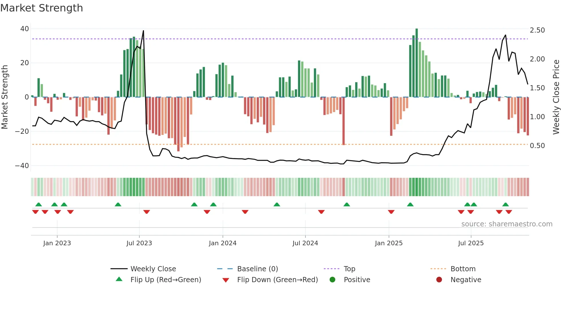 8017 weekly Market Strength chart