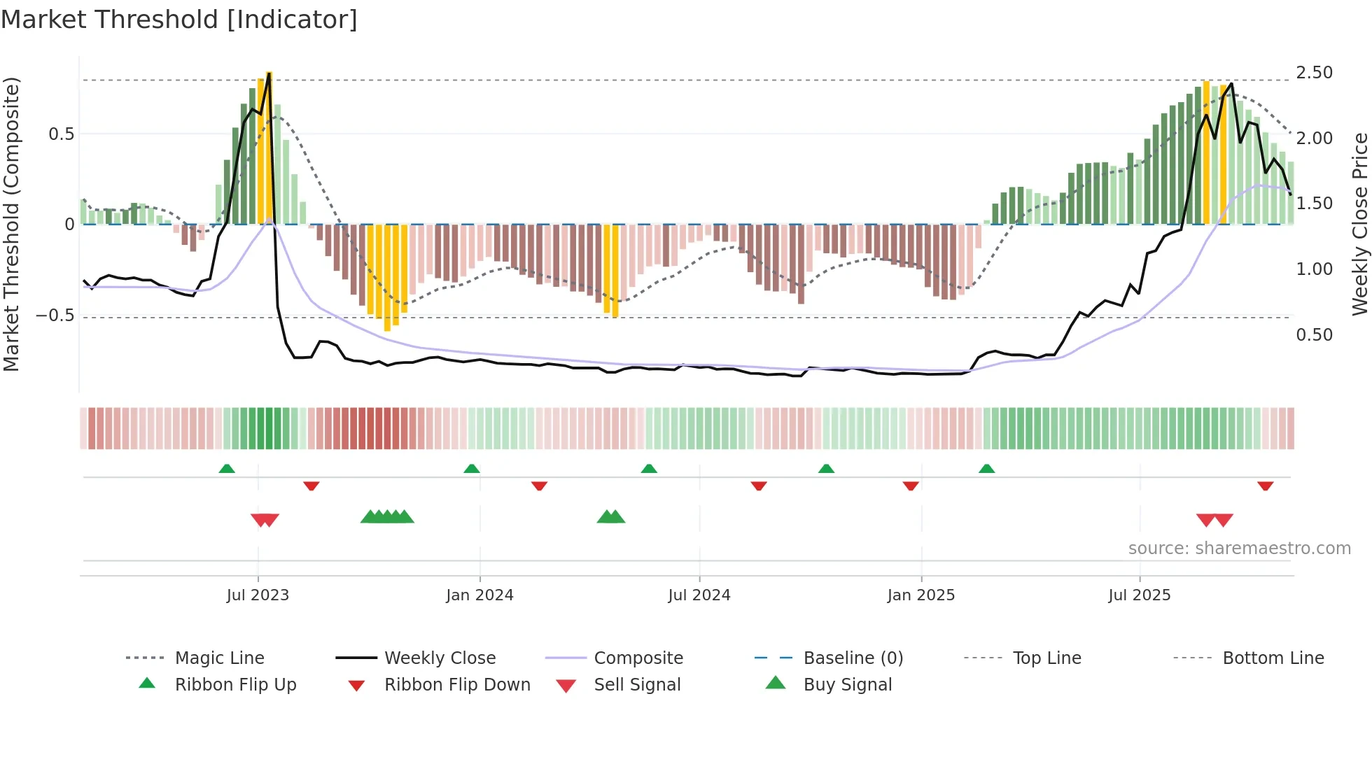 8017 weekly Market Threshold chart