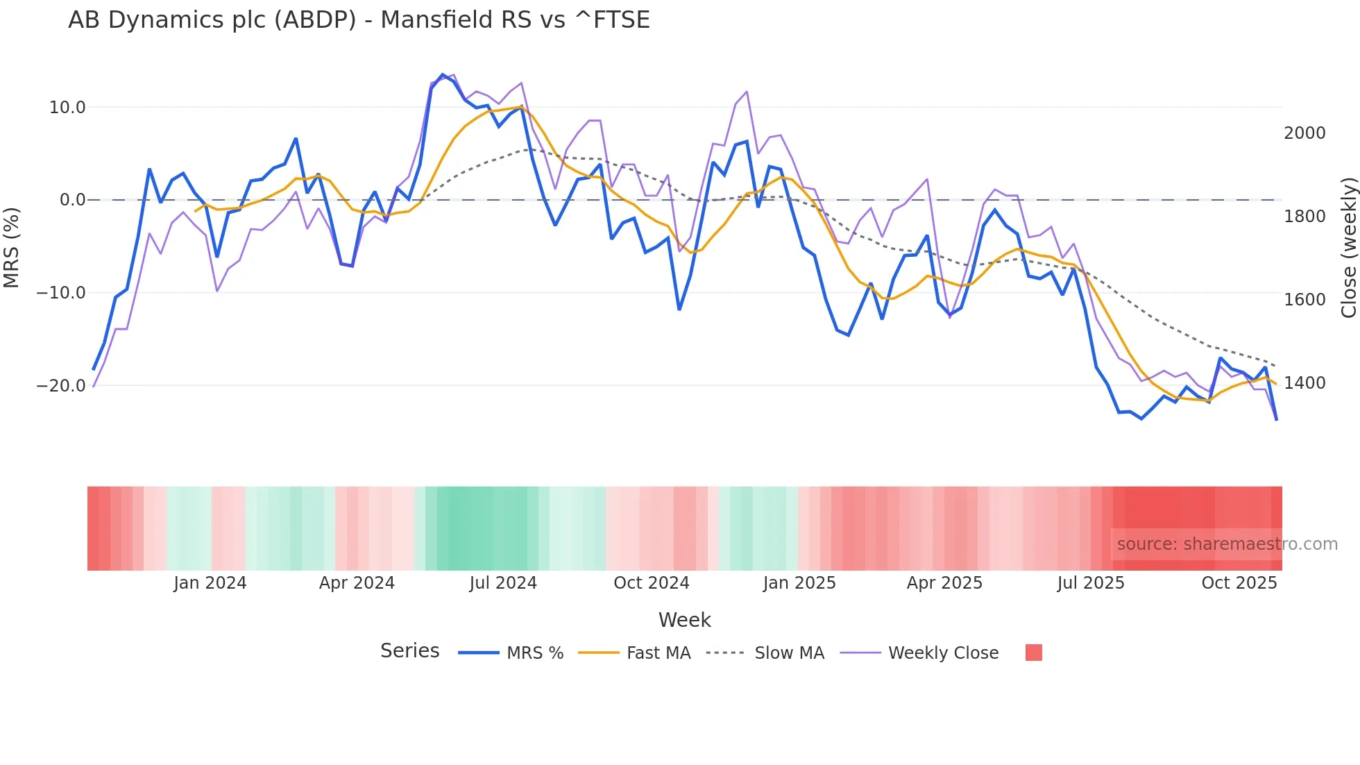 ABDP Mansfield Relative Strength chart