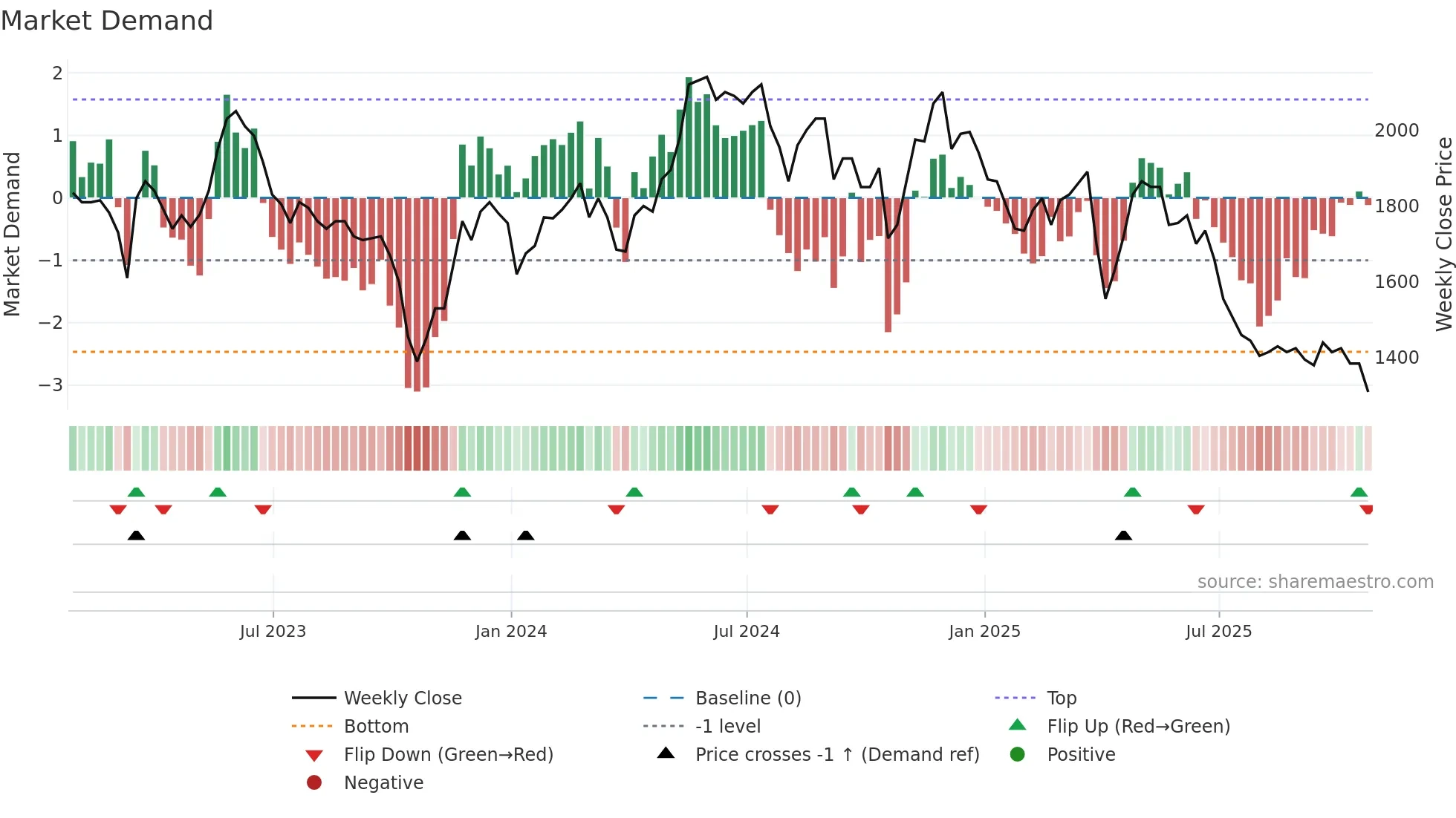 ABDP weekly Market Demand chart