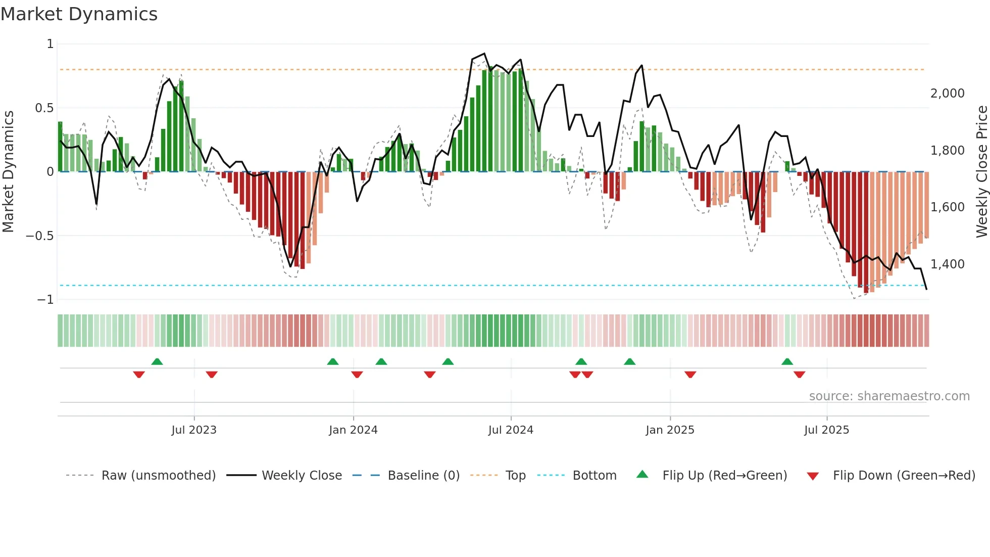 ABDP weekly Market Dynamics chart