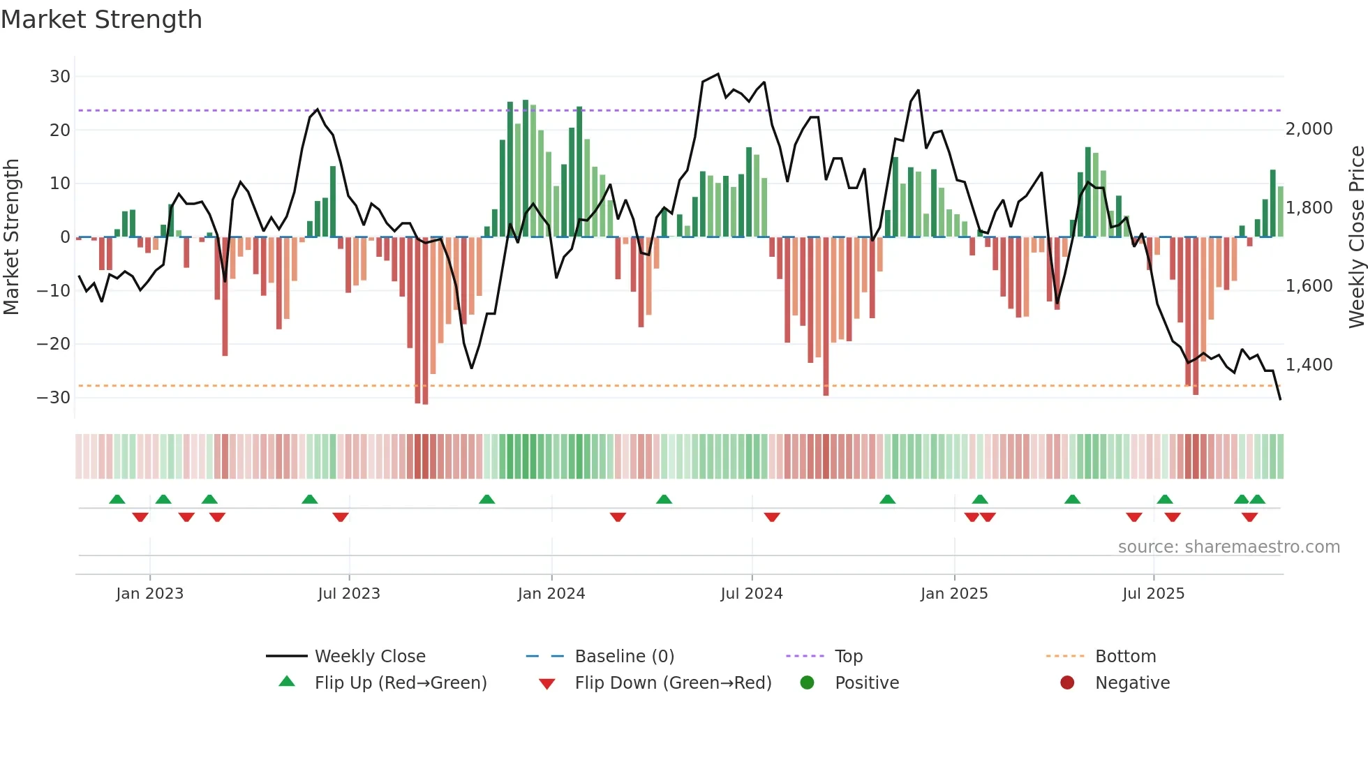 ABDP weekly Market Strength chart