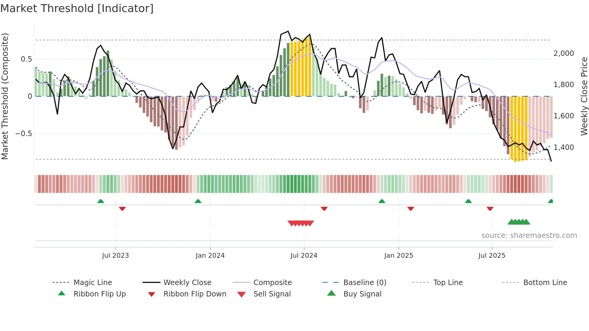 ABDP weekly Market Threshold chart