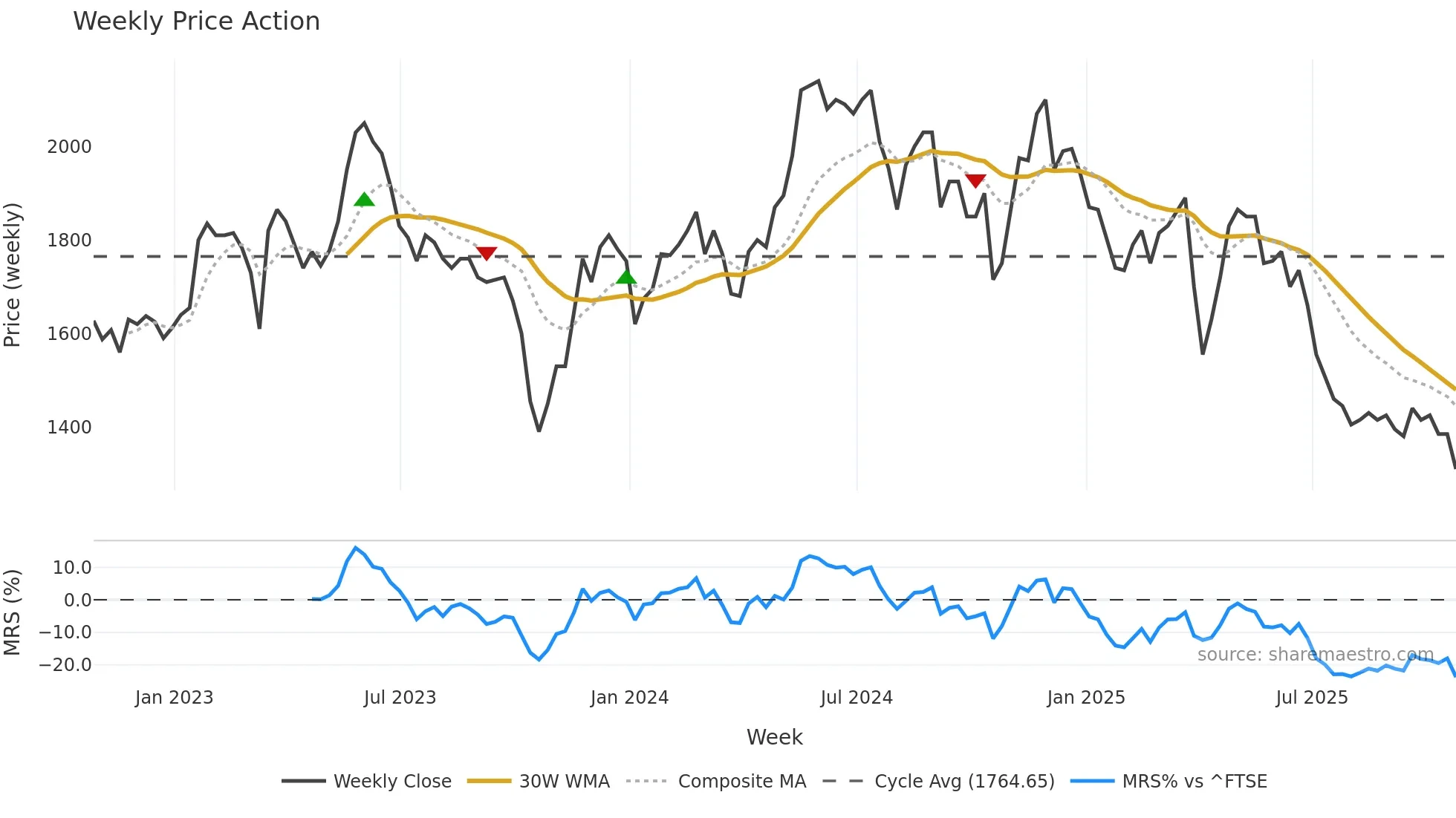 ABDP weekly Price Action chart, closing 2025-10-24