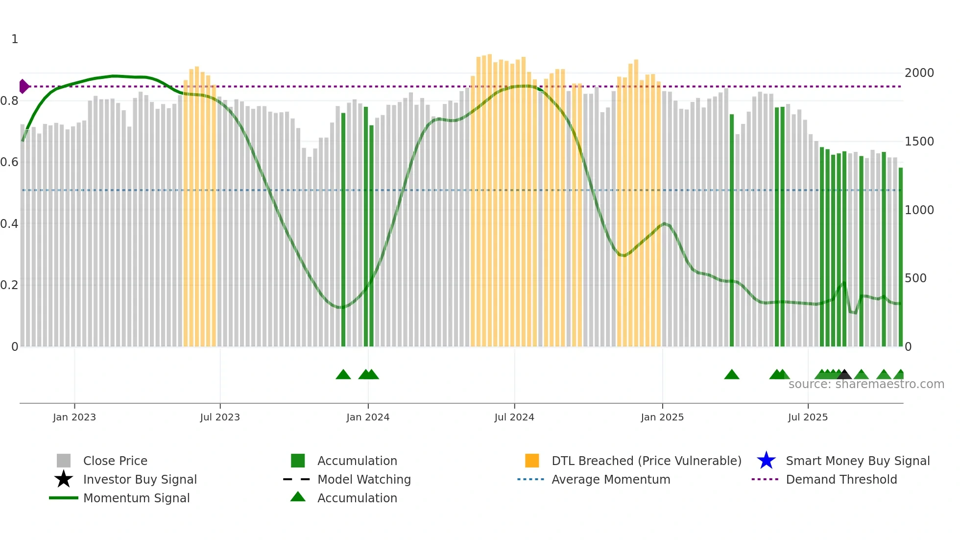 ABDP weekly Smart Money chart