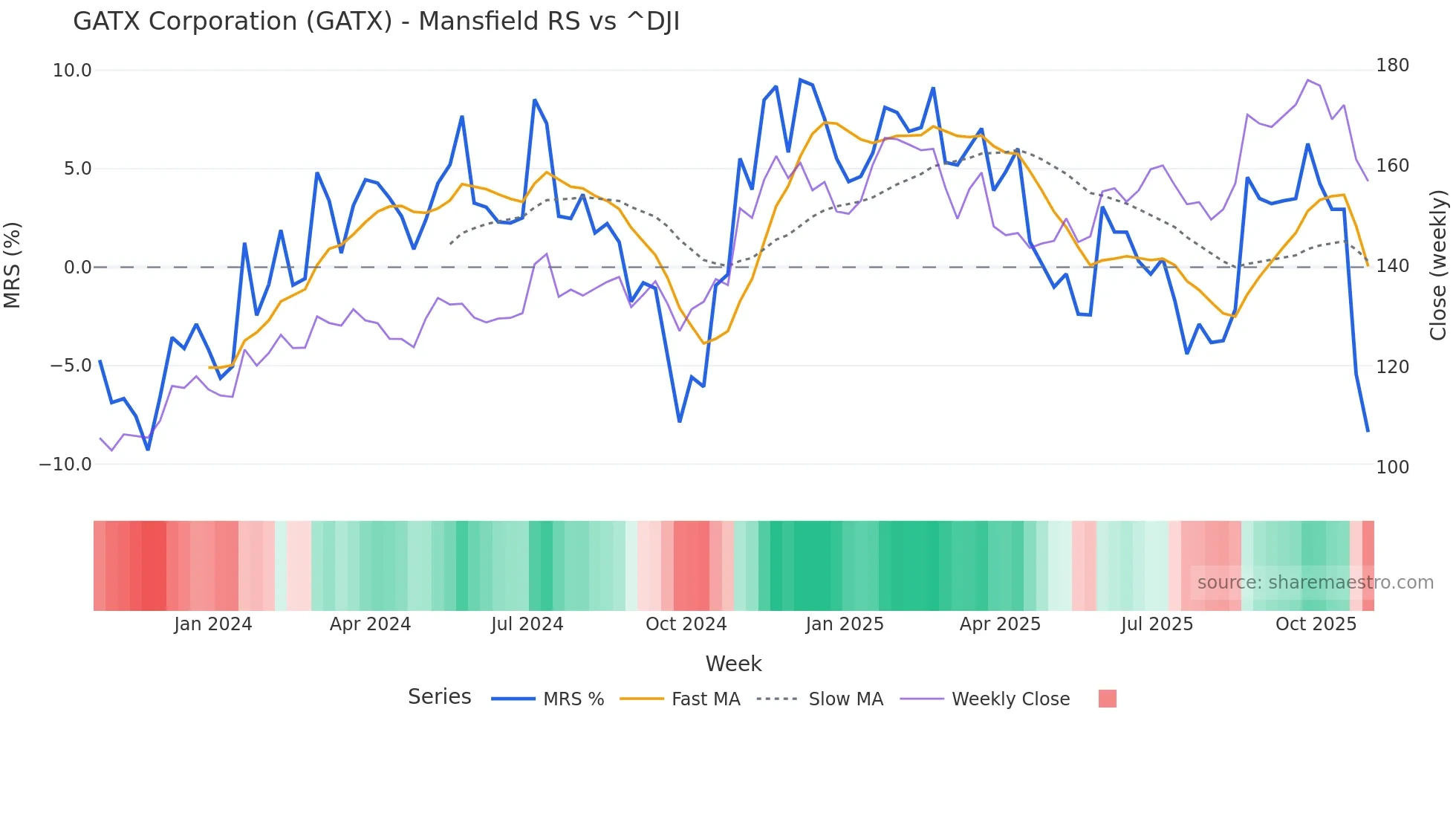 GATX Mansfield Relative Strength chart